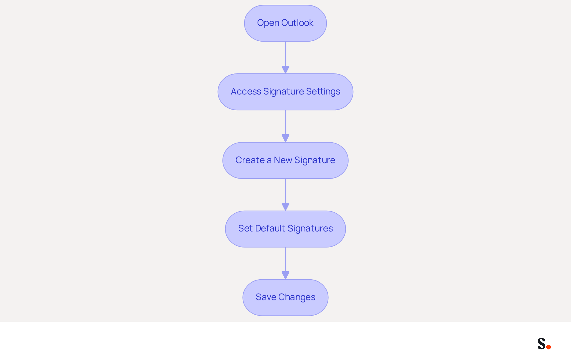 Each box represents a step you need to take to create or update your email signature. Follow the arrows to see the order of actions, starting from opening Outlook to saving your changes. Each box represents a step you need to take to create or update your email signature. Follow the arrows to see the order of actions, starting from opening Outlook to saving your changes.
