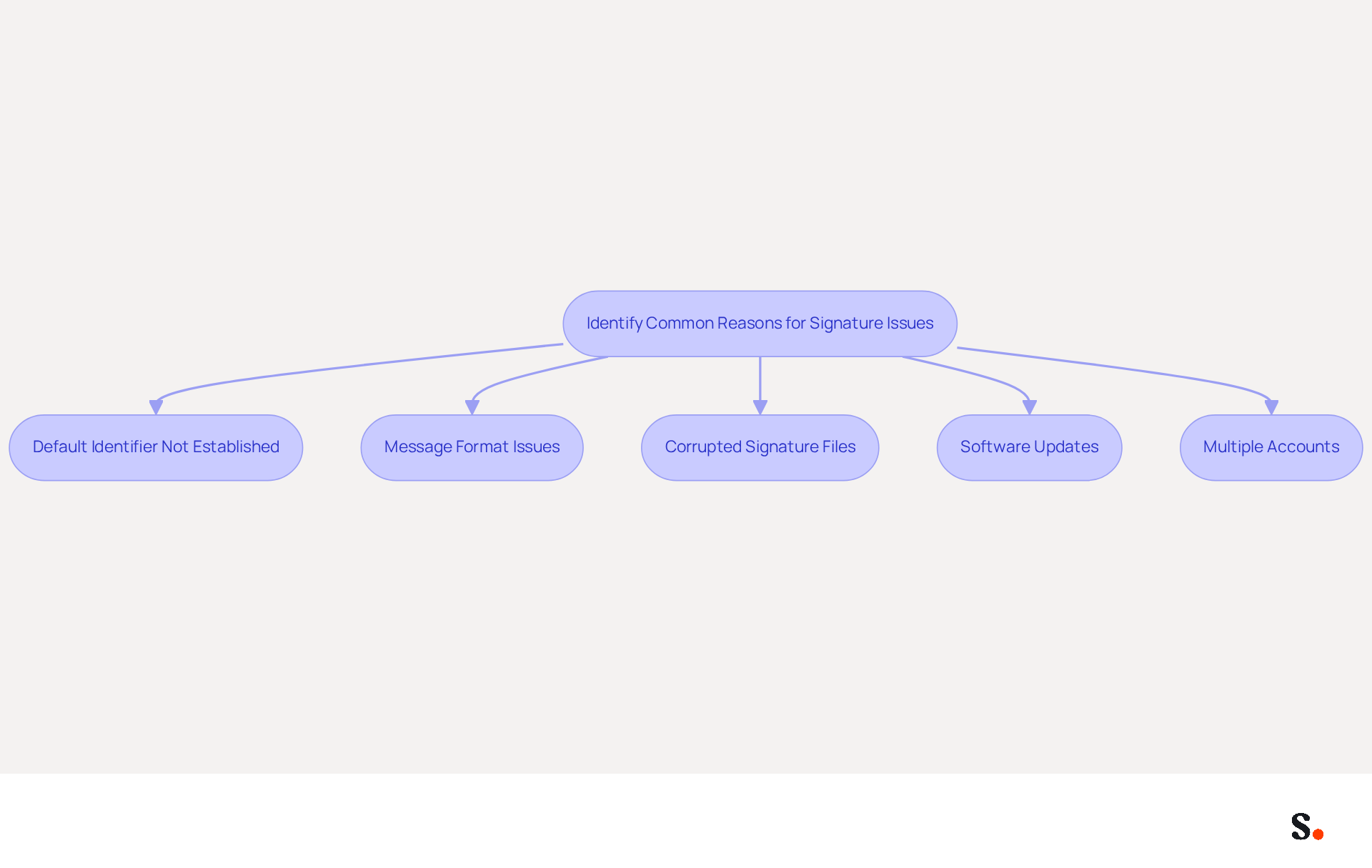 This flowchart helps you troubleshoot why your Outlook signature might not be showing. Start at the top and follow the arrows to explore each common issue. Each box represents a potential reason, guiding you through the steps to resolve the problem. This flowchart helps you troubleshoot why your Outlook signature might not be showing. Start at the top and follow the arrows to explore each common issue. Each box represents a potential reason, guiding you through the steps to resolve the problem.