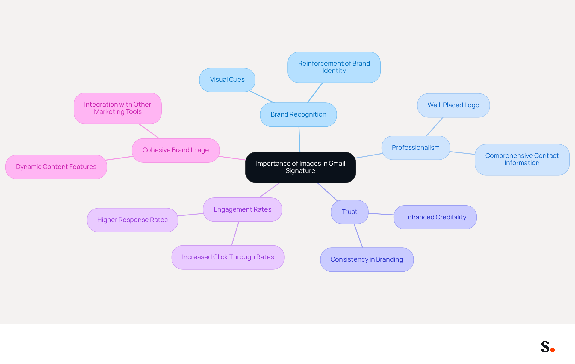 This mindmap illustrates how images in your Gmail signature can enhance various aspects of your branding. Each branch represents a key benefit, and the sub-branches provide more details on how to achieve these benefits.