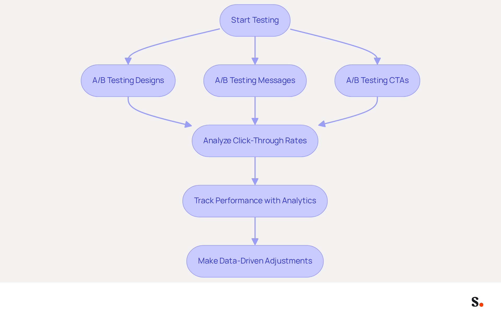 This flowchart outlines the steps to enhance your email signature banners. Start with testing different designs, messages, and calls to action (CTAs). Analyze the results to see which options perform best, then track their performance and make adjustments based on data to improve engagement. This flowchart outlines the steps to enhance your email signature banners. Start with testing different designs, messages, and calls to action (CTAs). Analyze the results to see which options perform best, then track their performance and make adjustments based on data to improve engagement.