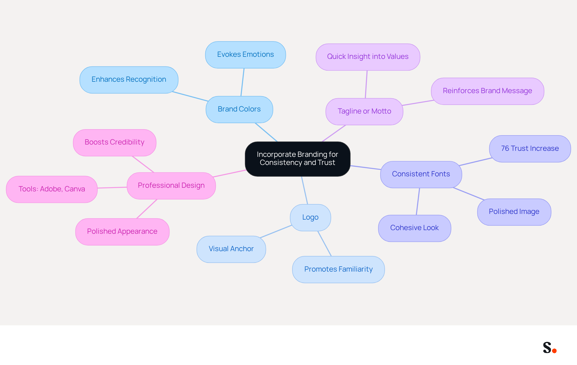 This mindmap shows how different elements of branding contribute to a professional email signature. Start at the center with the main idea, then follow the branches to explore each component that helps build trust and recognition with clients.