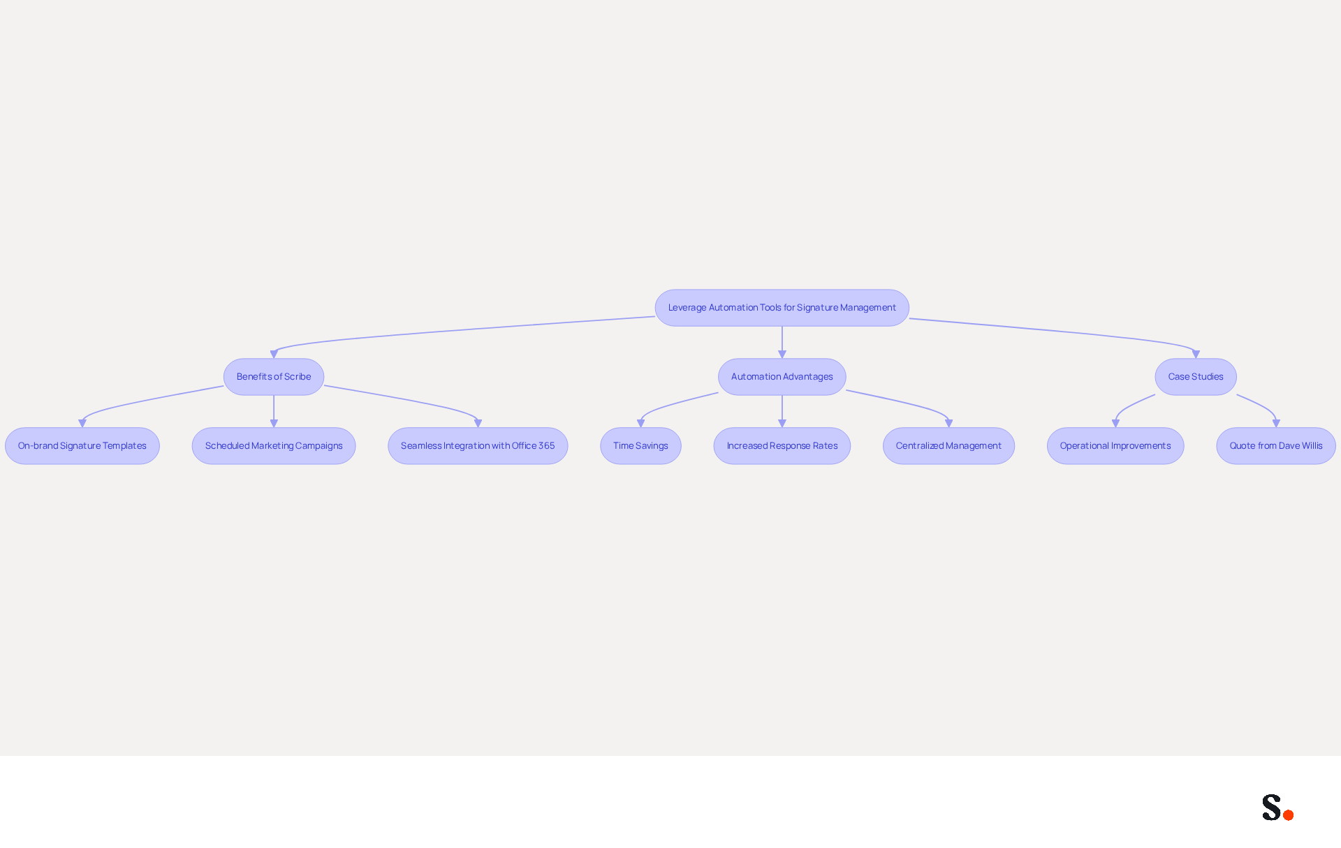This flowchart illustrates how leveraging automation tools like Scribe can enhance signature management. Each box represents a key area of focus, showing how benefits, advantages, and real-world examples connect to the overall goal of improving efficiency and consistency in communications. This flowchart illustrates how leveraging automation tools like Scribe can enhance signature management. Each box represents a key area of focus, showing how benefits, advantages, and real-world examples connect to the overall goal of improving efficiency and consistency in communications.
