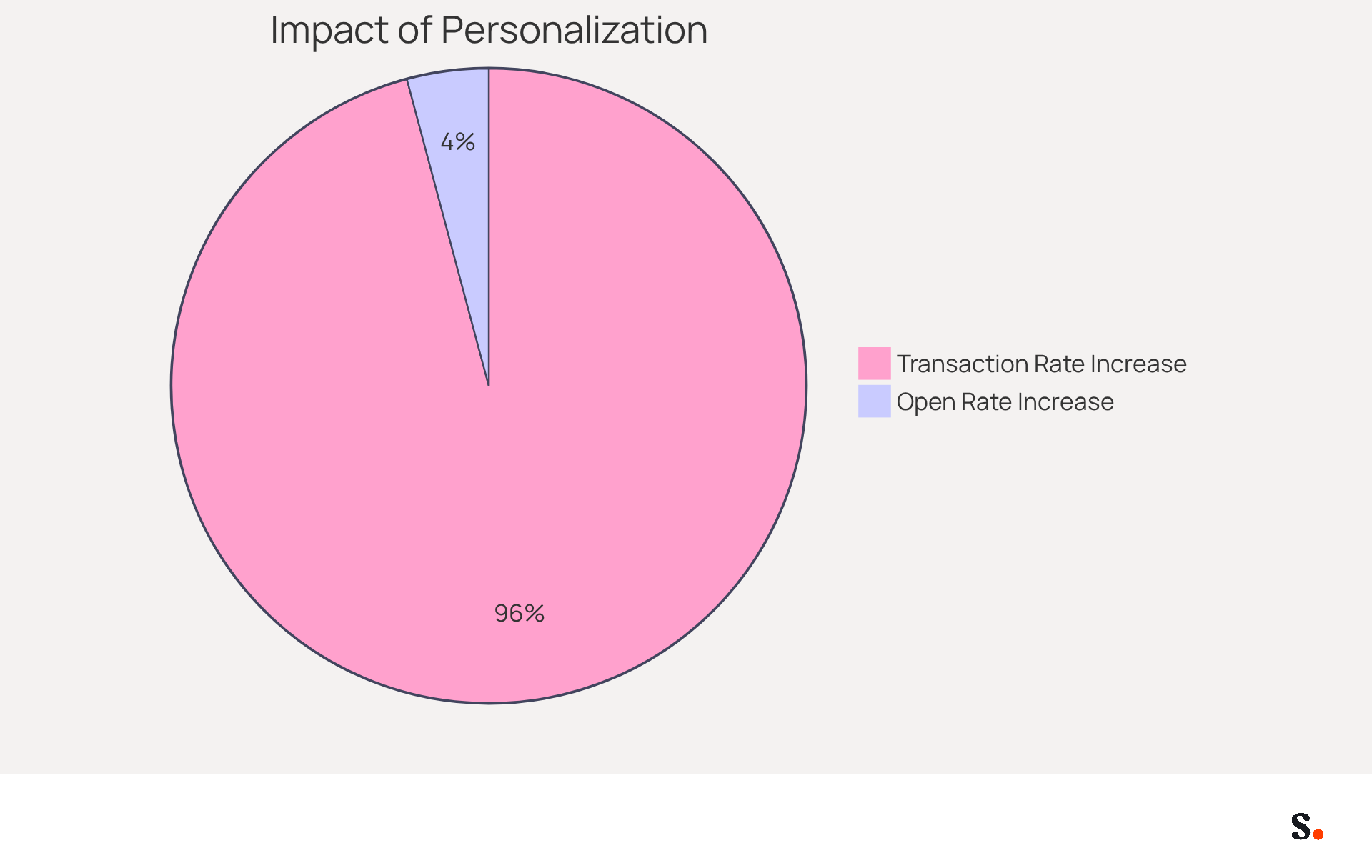 The blue slice shows how much more likely people are to open personalized messages, while the green slice illustrates how much higher transaction rates are for tailored content. The bigger the slice, the more significant the impact! The blue slice shows how much more likely people are to open personalized messages, while the green slice illustrates how much higher transaction rates are for tailored content. The bigger the slice, the more significant the impact!