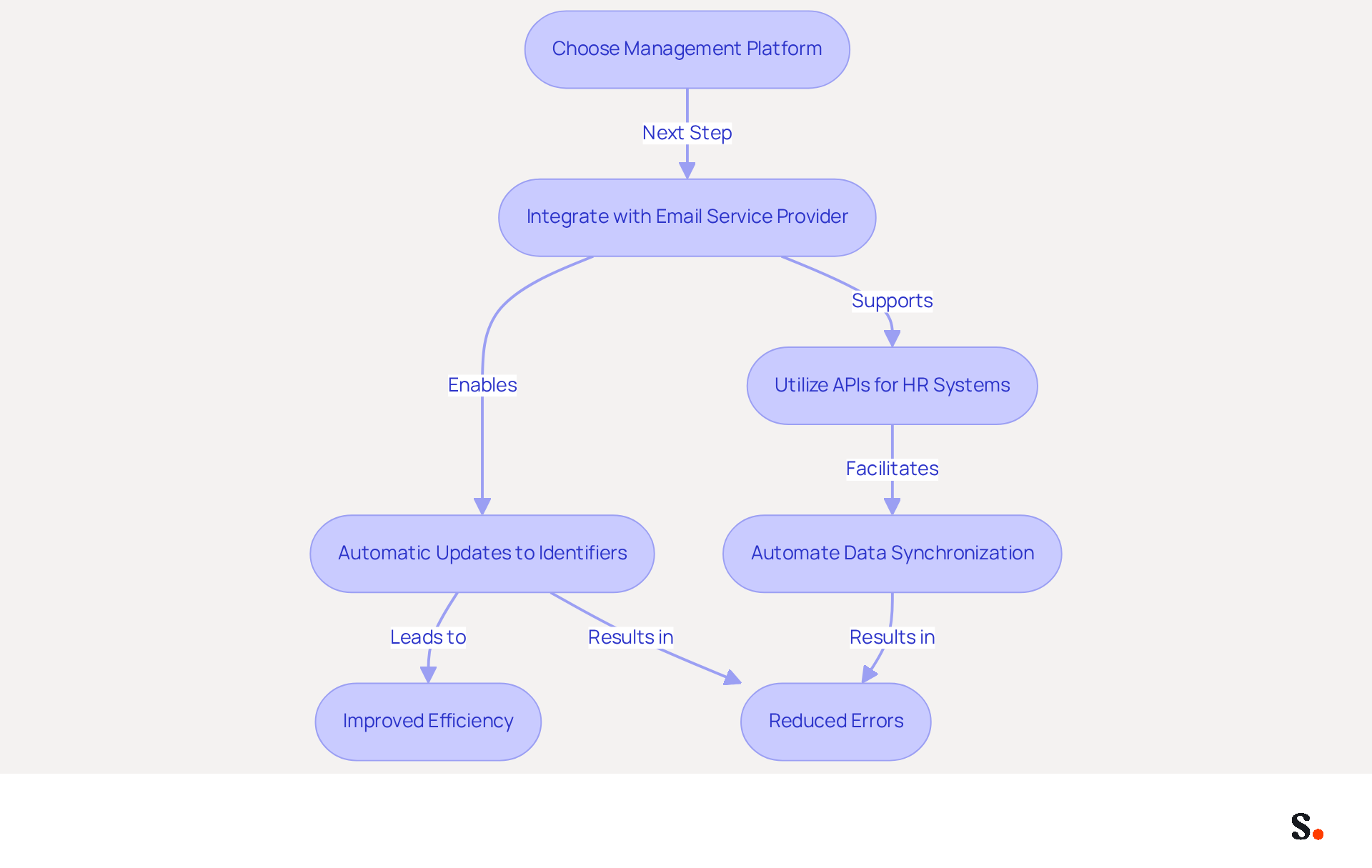 This flowchart shows the steps to integrate email signatures with management tools. Follow the arrows to see how each step connects and leads to improved efficiency and reduced errors. This flowchart shows the steps to integrate email signatures with management tools. Follow the arrows to see how each step connects and leads to improved efficiency and reduced errors.