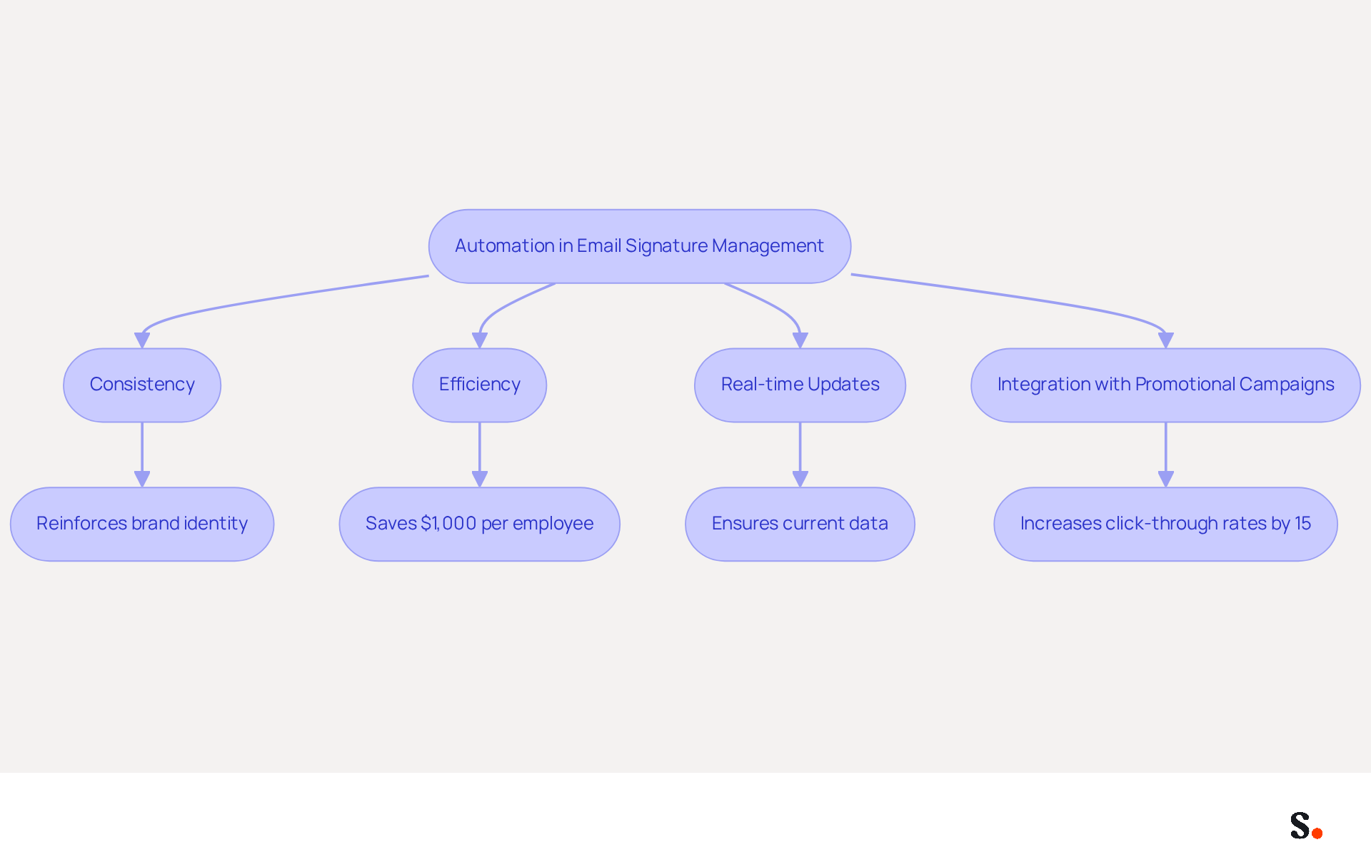 This flowchart illustrates how automation enhances email signature management. Each box represents a key benefit, and the arrows show how these benefits connect to improve overall marketing effectiveness and brand integrity. This flowchart illustrates how automation enhances email signature management. Each box represents a key benefit, and the arrows show how these benefits connect to improve overall marketing effectiveness and brand integrity.
