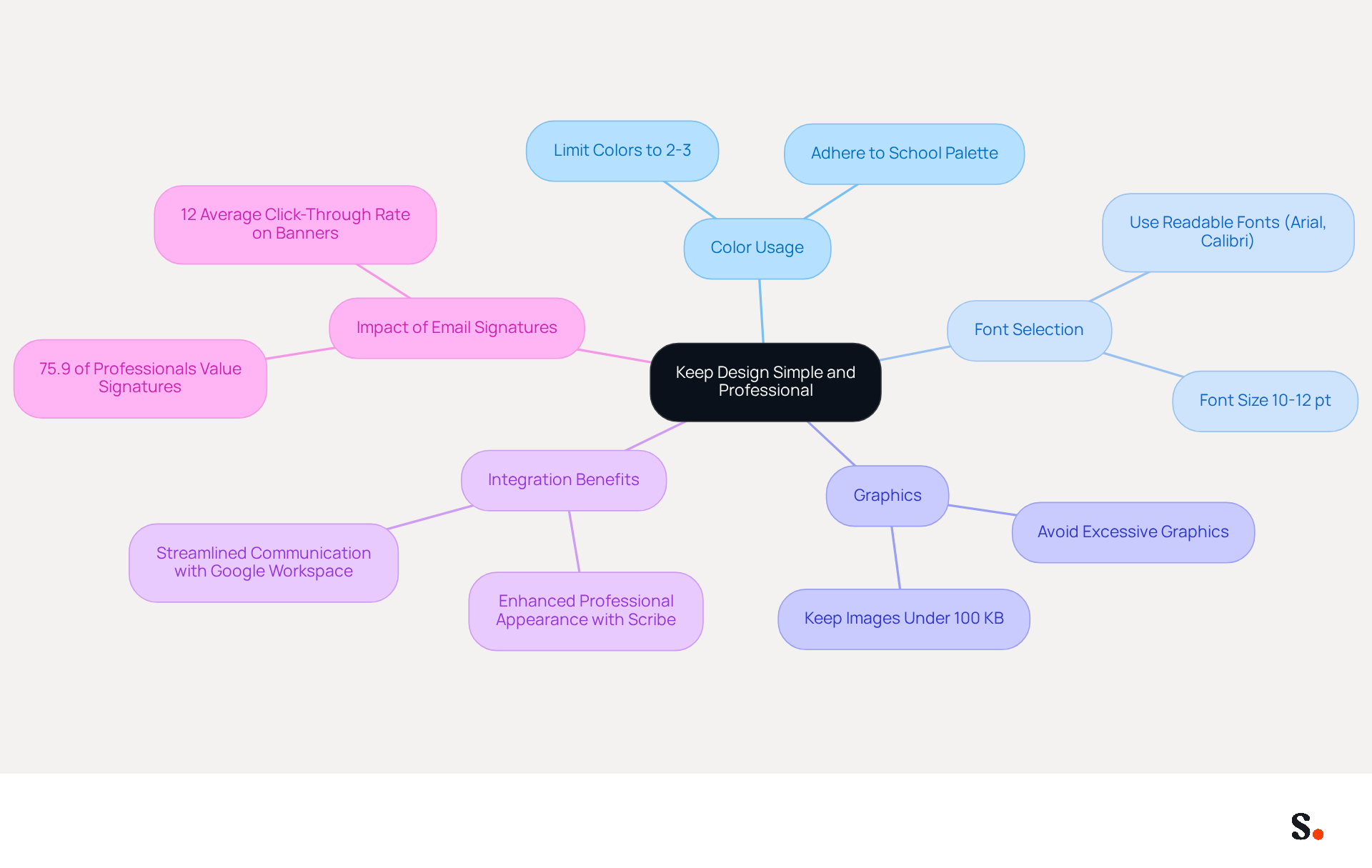 This mindmap starts with the main idea of keeping your email signature simple and professional. Each branch represents a different aspect of design, like color choices and font types. Follow the branches to see specific tips and examples that can help you create an effective email signature.