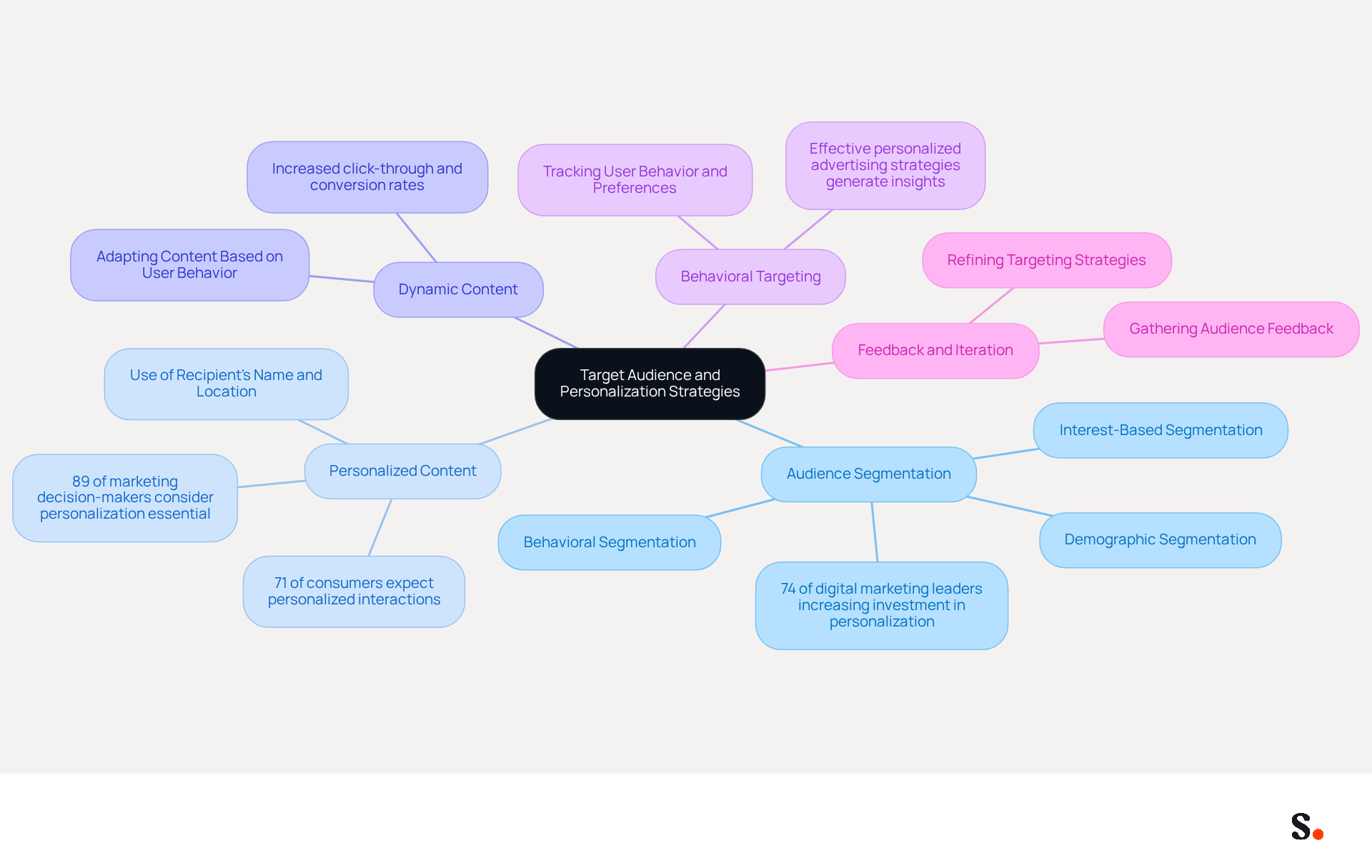 This mindmap starts with the main idea of targeting audiences for personalized advertising. Each branch represents a different strategy, and the sub-branches provide details and insights about each strategy. Follow the branches to see how each strategy contributes to effective advertising. This mindmap starts with the main idea of targeting audiences for personalized advertising. Each branch represents a different strategy, and the sub-branches provide details and insights about each strategy. Follow the branches to see how each strategy contributes to effective advertising.