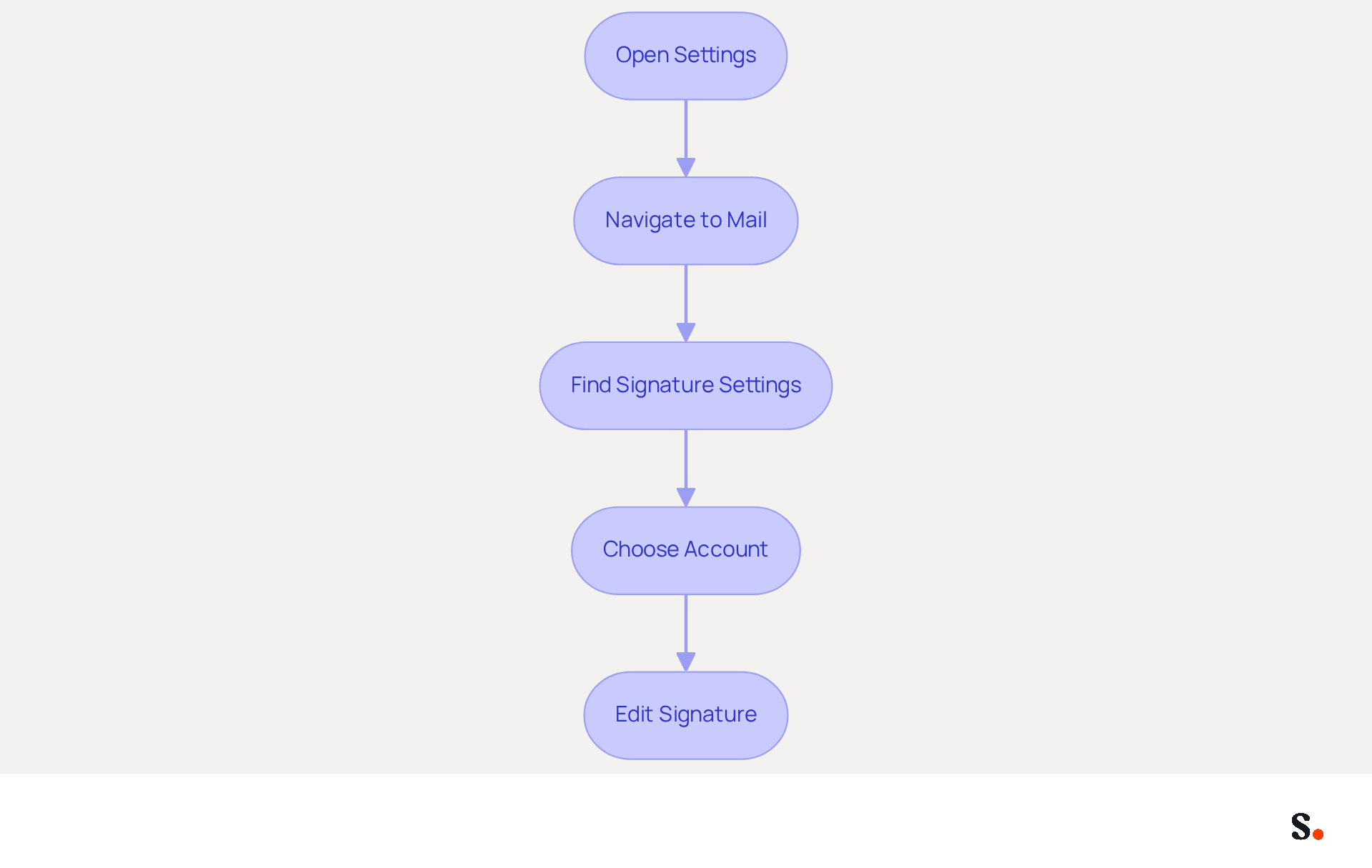 Each box represents a step you need to take to set up your email signature on your iPad. Follow the arrows from the top to the bottom to complete the process.
