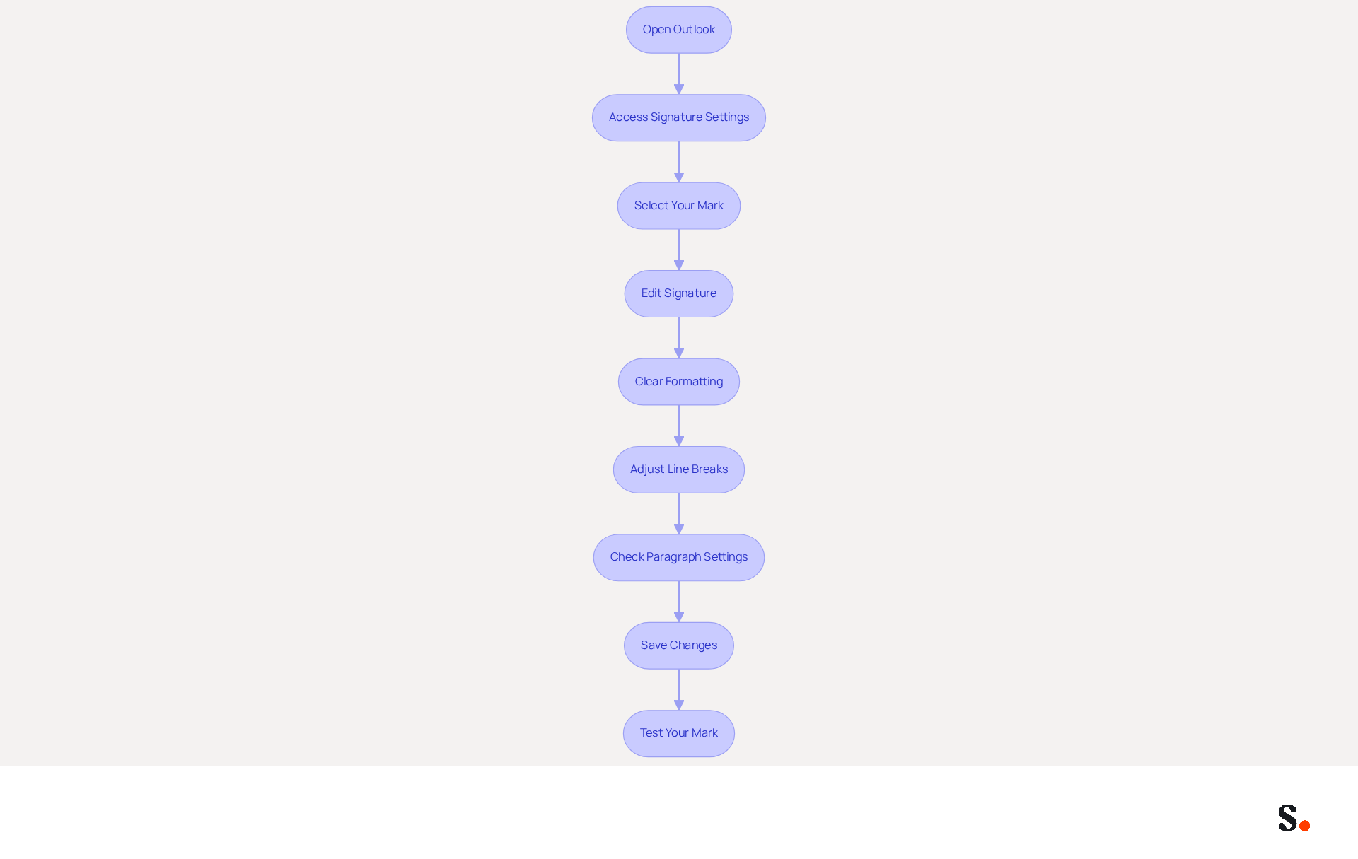This flowchart guides you through the process of fixing extra spaces in your Outlook signature. Each box represents a step you need to take, and the arrows show you the order to follow. Start at the top and work your way down to ensure your signature looks professional!
