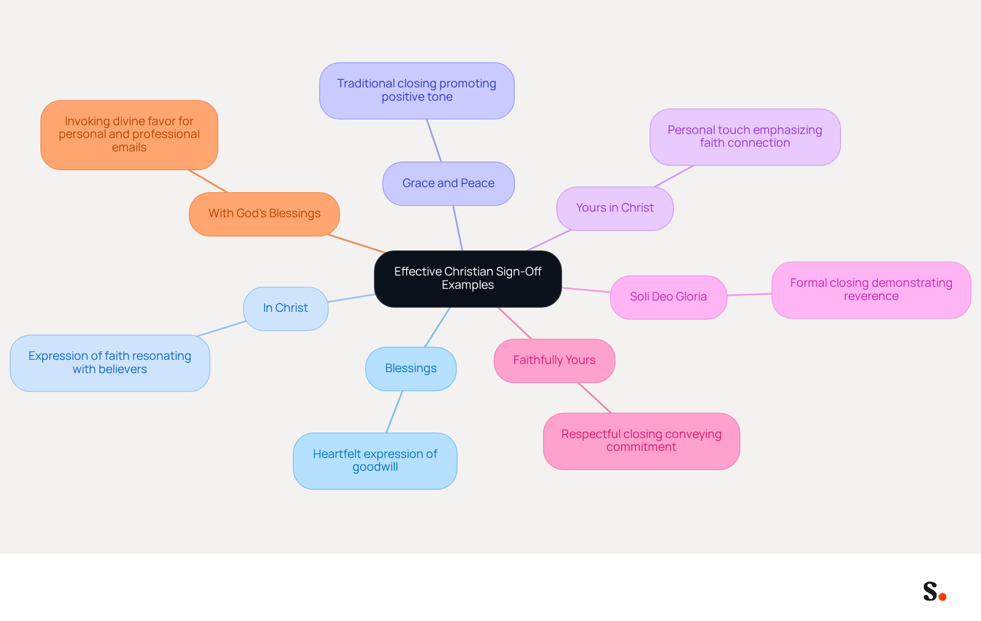This mindmap starts with the main topic in the center and branches out to show different Christian sign-offs. Each branch explains what the sign-off means and when to use it, helping you choose the right closing for your emails. This mindmap starts with the main topic in the center and branches out to show different Christian sign-offs. Each branch explains what the sign-off means and when to use it, helping you choose the right closing for your emails.