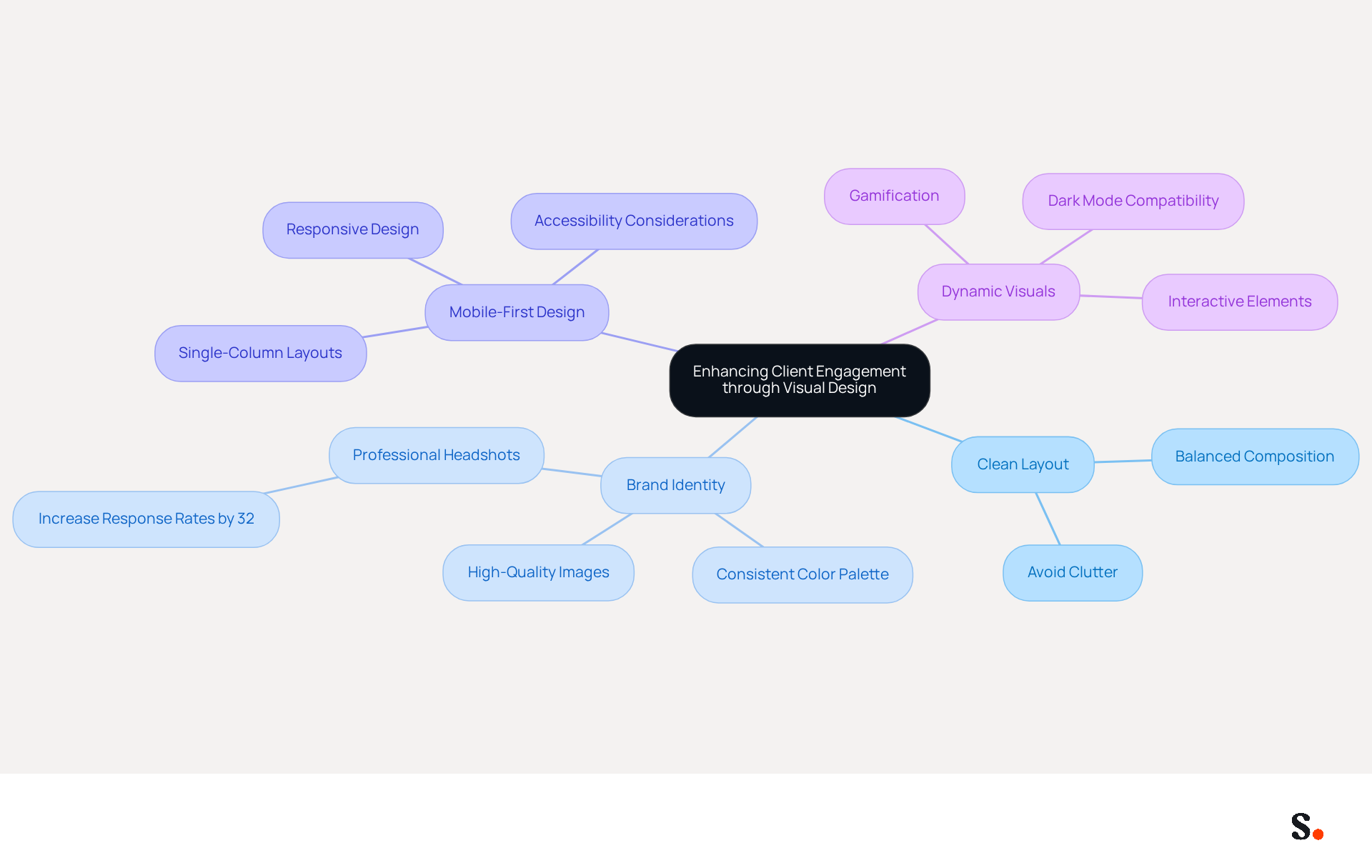 This mindmap illustrates how different visual design strategies contribute to better client engagement. Start at the center with the main idea, then explore each branch to see specific tactics and trends that can help improve communication with clients.