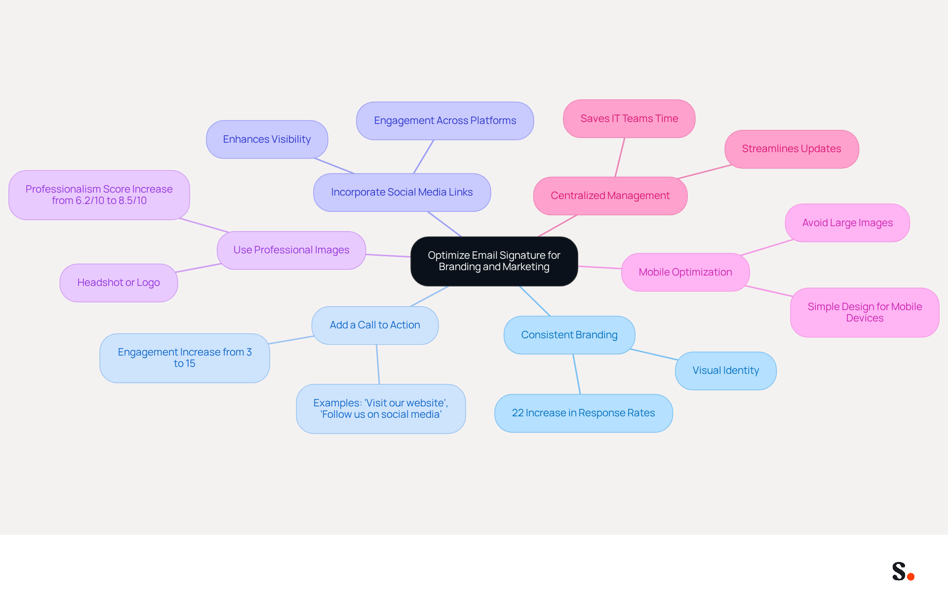 This mindmap starts with the main idea in the center and branches out to show different strategies for improving your email signature. Each branch represents a key strategy, and the sub-branches provide additional details or benefits related to that strategy. Follow the branches to explore how each approach contributes to better branding and marketing. This mindmap starts with the main idea in the center and branches out to show different strategies for improving your email signature. Each branch represents a key strategy, and the sub-branches provide additional details or benefits related to that strategy. Follow the branches to explore how each approach contributes to better branding and marketing.