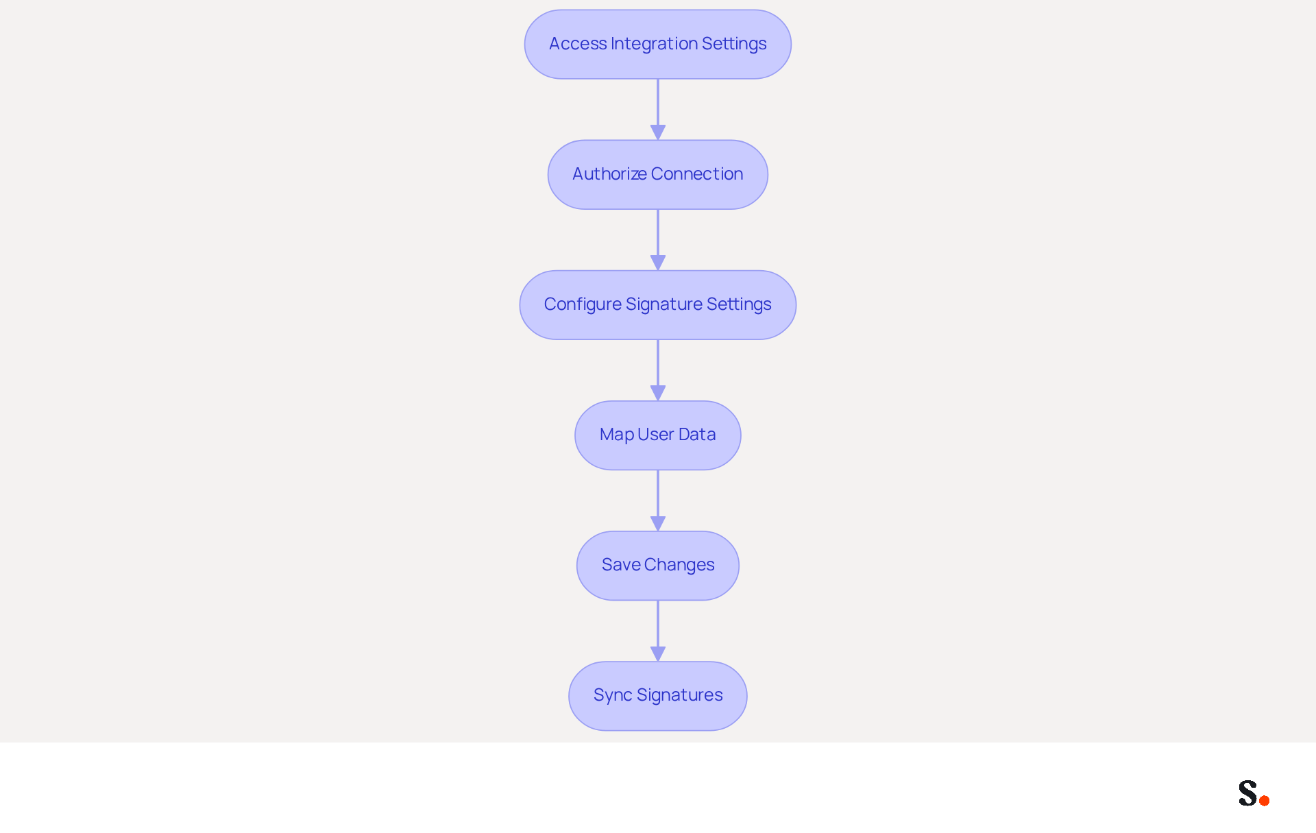 This flowchart guides you through the steps to integrate Salesforce CRM with Scribe. Start at the top and follow the arrows down to see what you need to do at each stage. Each box represents a specific action you need to take to complete the integration successfully. This flowchart guides you through the steps to integrate Salesforce CRM with Scribe. Start at the top and follow the arrows down to see what you need to do at each stage. Each box represents a specific action you need to take to complete the integration successfully.