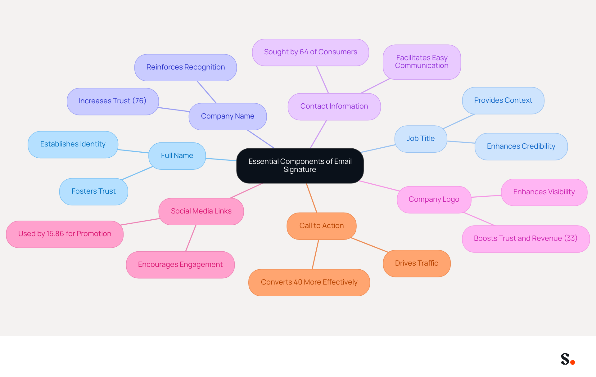 This mindmap shows the key elements you should include in your email signature. Each branch represents a component, and you can follow the sub-branches to understand why each part is important for effective communication and trust. This mindmap shows the key elements you should include in your email signature. Each branch represents a component, and you can follow the sub-branches to understand why each part is important for effective communication and trust.