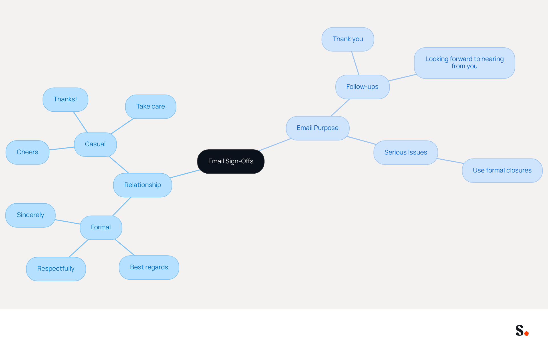 This mindmap helps you understand how to choose the right email sign-off based on your relationship with the recipient and the purpose of your email. Follow the branches to see examples of formal and casual sign-offs, as well as how to tailor your closing to different email contexts. This mindmap helps you understand how to choose the right email sign-off based on your relationship with the recipient and the purpose of your email. Follow the branches to see examples of formal and casual sign-offs, as well as how to tailor your closing to different email contexts.