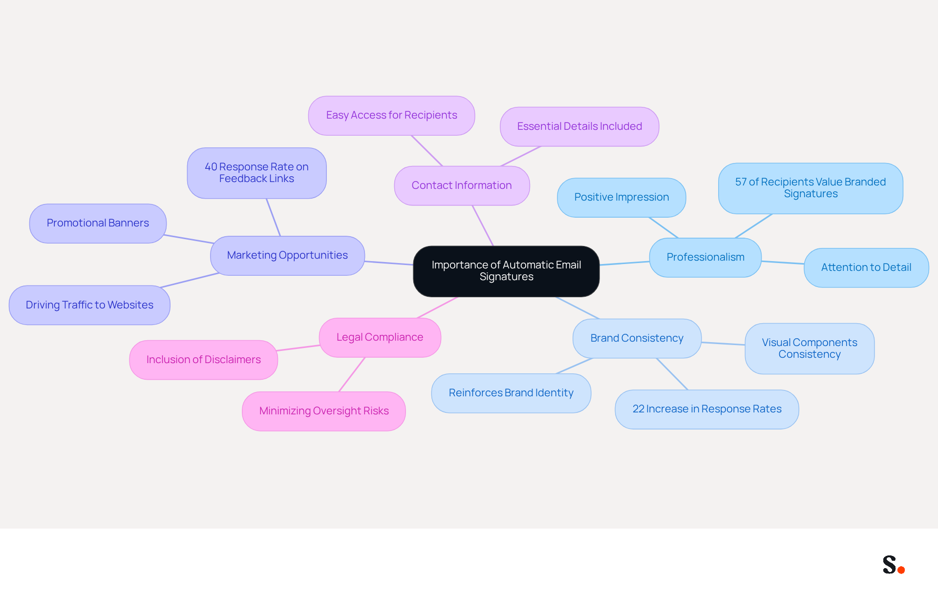 This mindmap starts with the main idea in the center and branches out to show the various benefits of using automatic email signatures. Each branch represents a key advantage, and the sub-branches provide additional details or statistics that support each point. Follow the branches to understand how each benefit contributes to effective branding and communication.