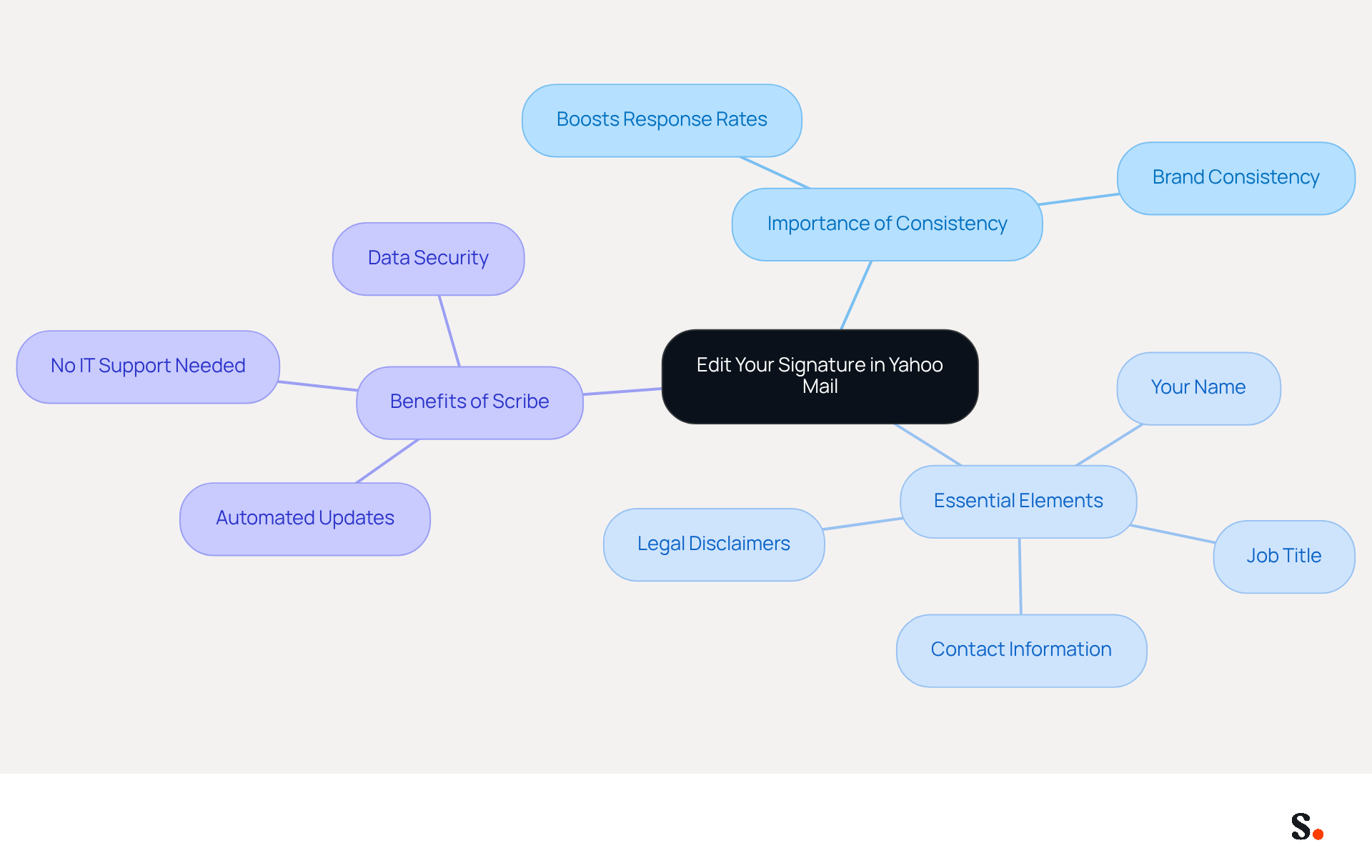 This mindmap starts with the main topic of editing your email signature and branches out into important areas. Each branch represents a key point, helping you see how they connect and what you need to consider for effective email branding. This mindmap starts with the main topic of editing your email signature and branches out into important areas. Each branch represents a key point, helping you see how they connect and what you need to consider for effective email branding.