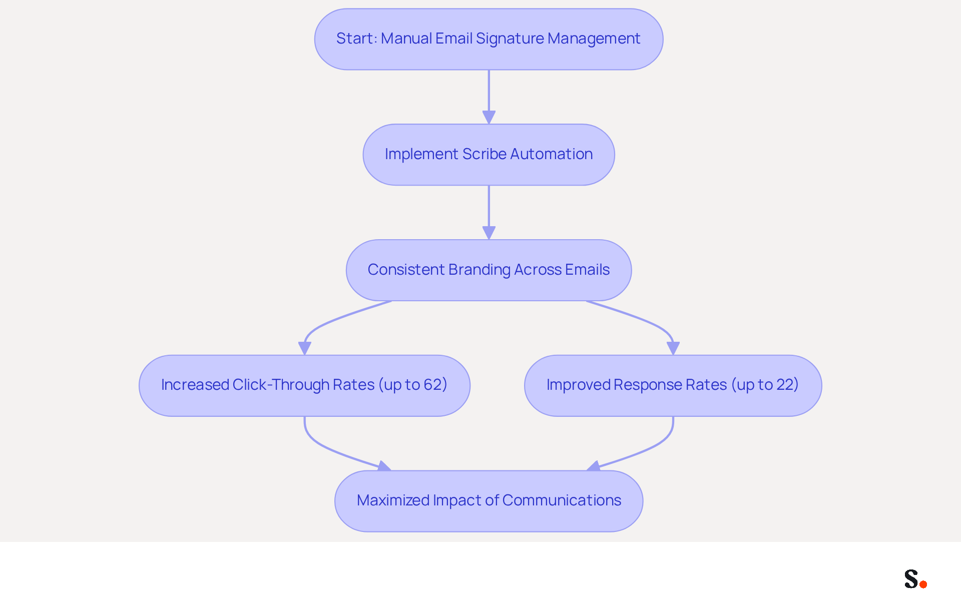 This flowchart illustrates the steps involved in automating email signature banners using Scribe. It shows how moving from manual management to automation leads to consistent branding and improved marketing results. Follow the arrows to see how each step contributes to the overall effectiveness of email communications. This flowchart illustrates the steps involved in automating email signature banners using Scribe. It shows how moving from manual management to automation leads to consistent branding and improved marketing results. Follow the arrows to see how each step contributes to the overall effectiveness of email communications.