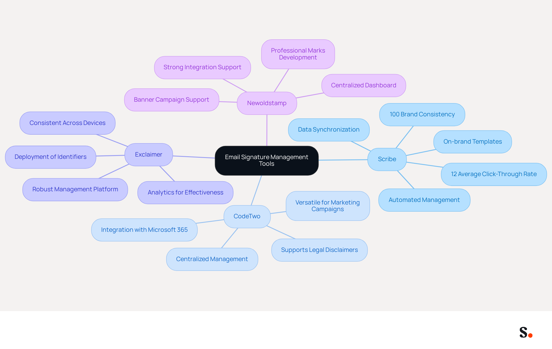 At the center, you'll find the main topic of email signature management. Each branch represents a different tool, and the sub-branches highlight what makes each tool unique. This way, you can easily compare their features and see how they can help improve your email communications. At the center, you'll find the main topic of email signature management. Each branch represents a different tool, and the sub-branches highlight what makes each tool unique. This way, you can easily compare their features and see how they can help improve your email communications.