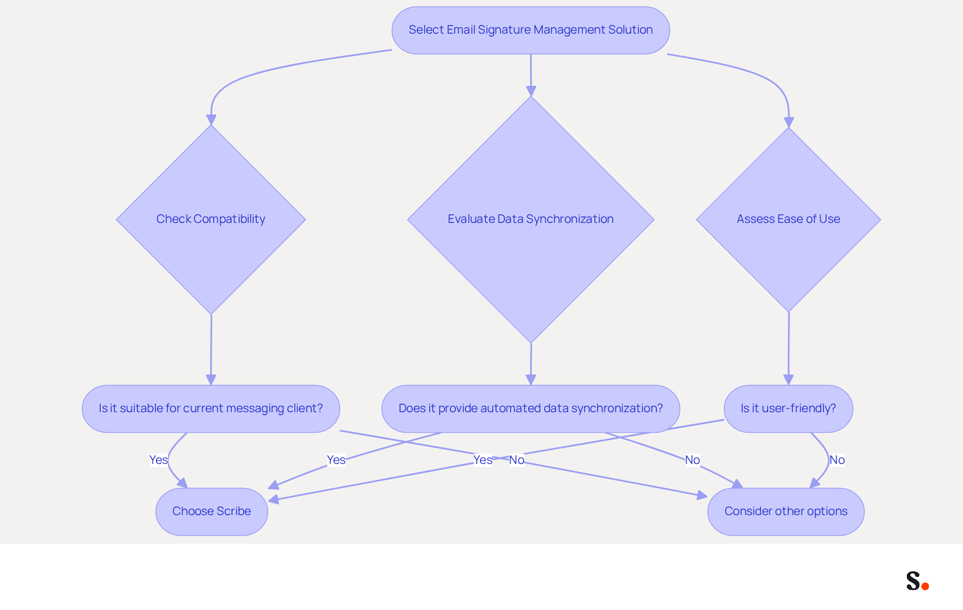 This flowchart guides you through the steps to choose the right email signature management solution. Start at the top and follow the arrows to see what factors to consider at each stage. Each box represents a key question or criterion to help you make an informed decision. This flowchart guides you through the steps to choose the right email signature management solution. Start at the top and follow the arrows to see what factors to consider at each stage. Each box represents a key question or criterion to help you make an informed decision.