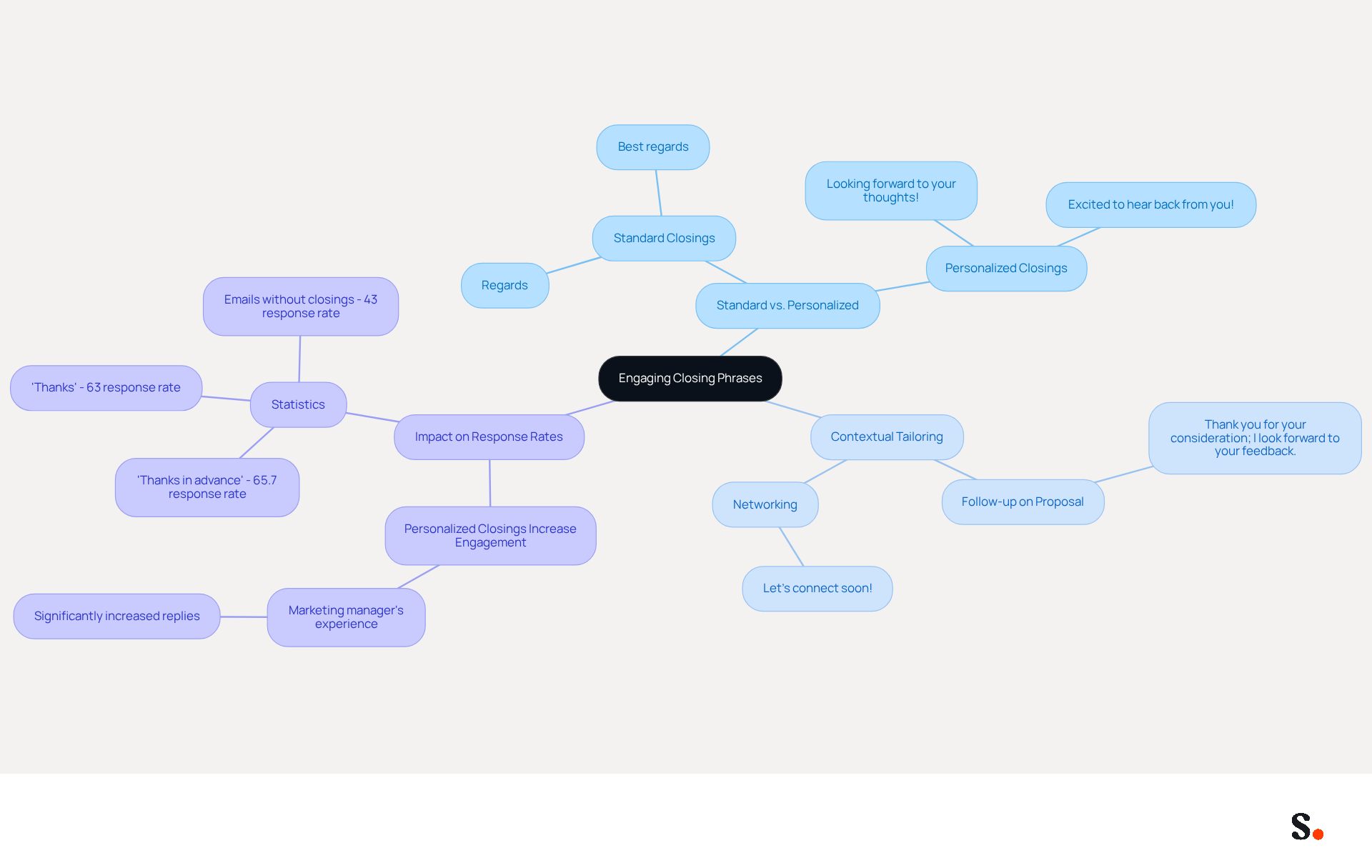 This mindmap illustrates how to make your email closings more engaging. Start at the center with the main idea, then explore the branches for different strategies and examples. Each branch shows how to personalize your sign-offs based on the context, helping you connect better with your audience. This mindmap illustrates how to make your email closings more engaging. Start at the center with the main idea, then explore the branches for different strategies and examples. Each branch shows how to personalize your sign-offs based on the context, helping you connect better with your audience.