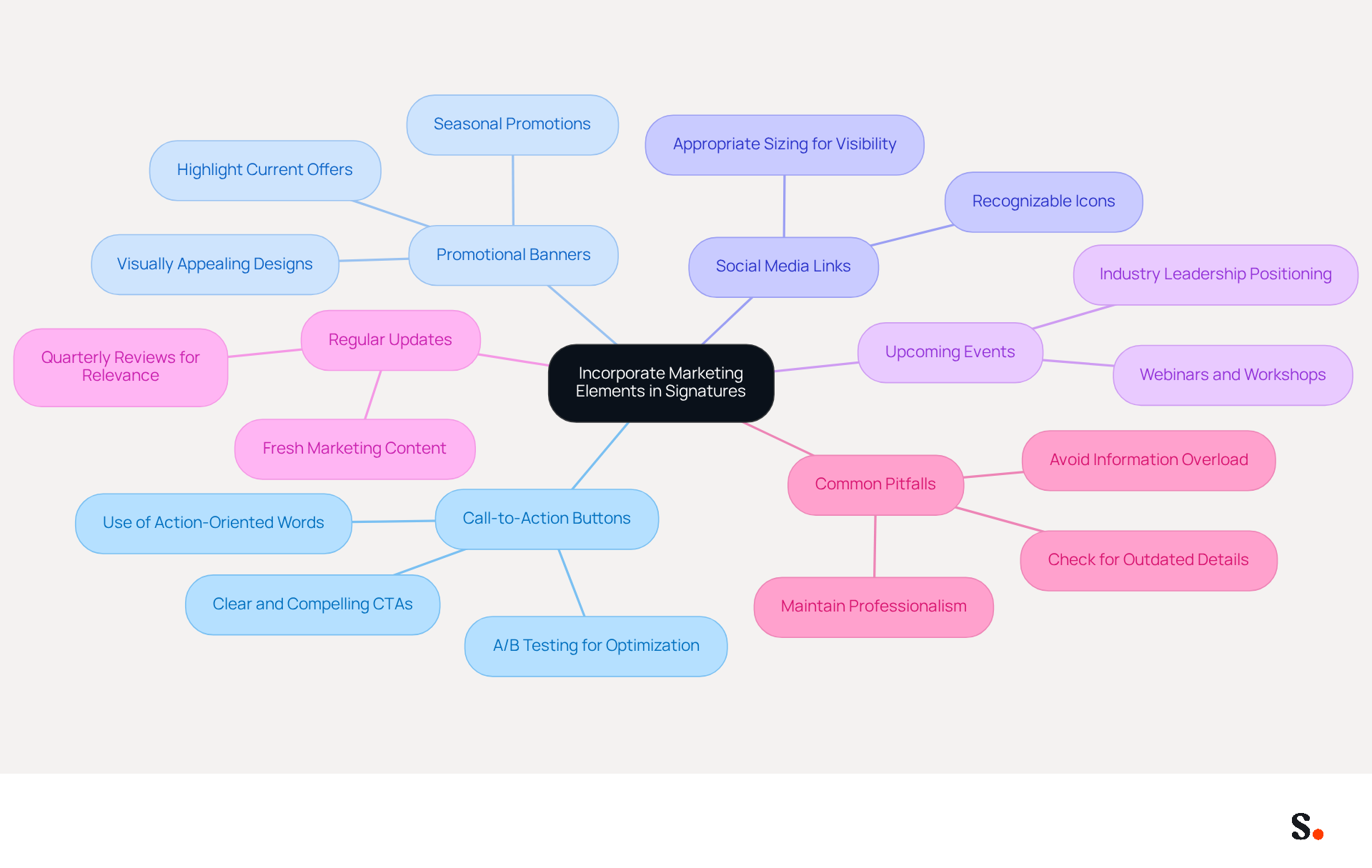 Start at the center with the main topic of enhancing email signatures. Follow the branches to explore different strategies, each with its own tips and examples. This layout helps you see how each element contributes to making email signatures more effective.