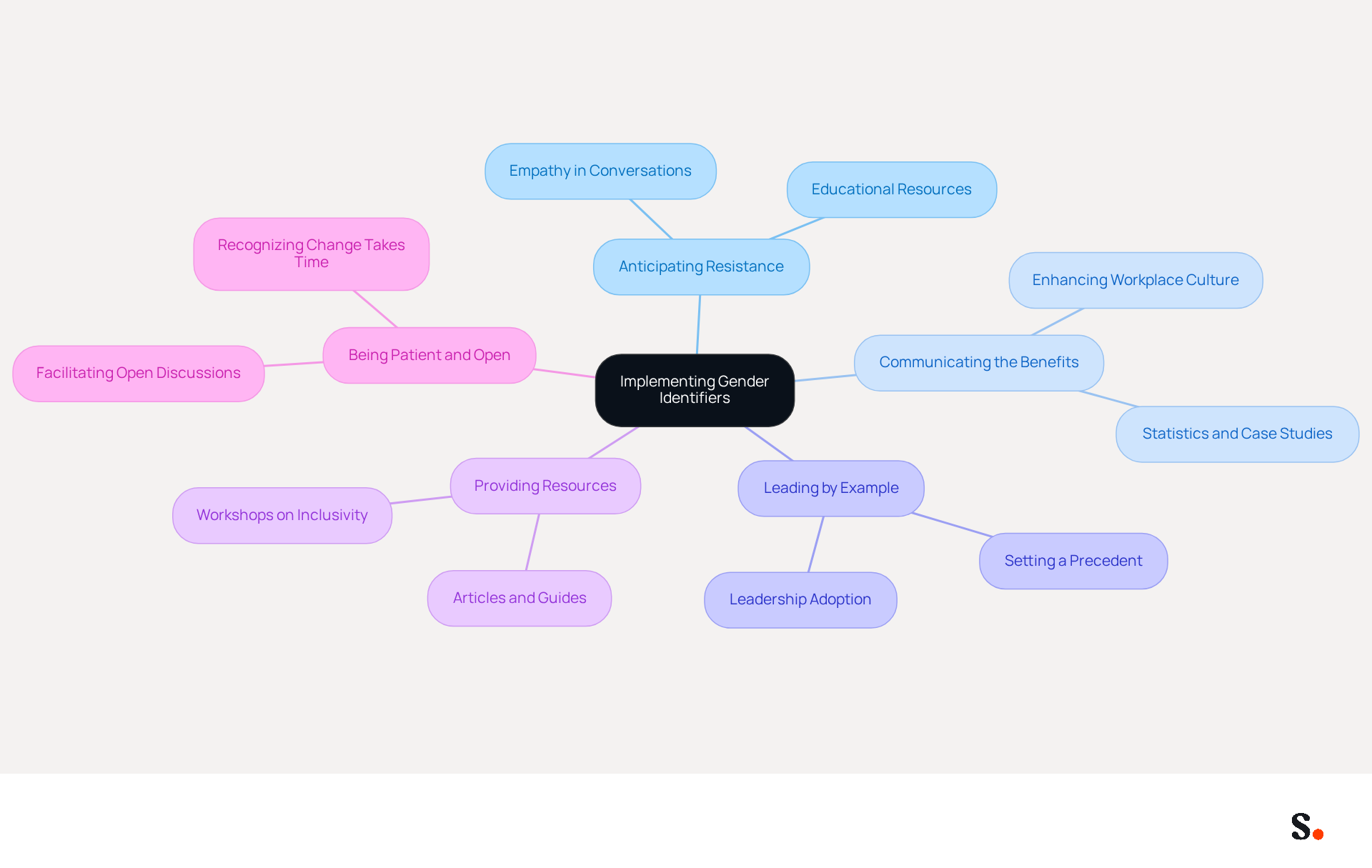 This mindmap shows the main strategies for successfully implementing gender identifiers in the workplace. Each branch represents a different approach, and you can explore the sub-points for more details on how to apply these strategies effectively. This mindmap shows the main strategies for successfully implementing gender identifiers in the workplace. Each branch represents a different approach, and you can explore the sub-points for more details on how to apply these strategies effectively.