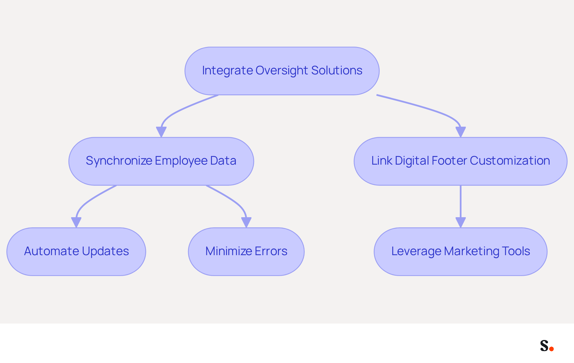 This flowchart shows how integrating different tools can streamline processes. Each step leads to benefits like reduced errors and improved marketing engagement.