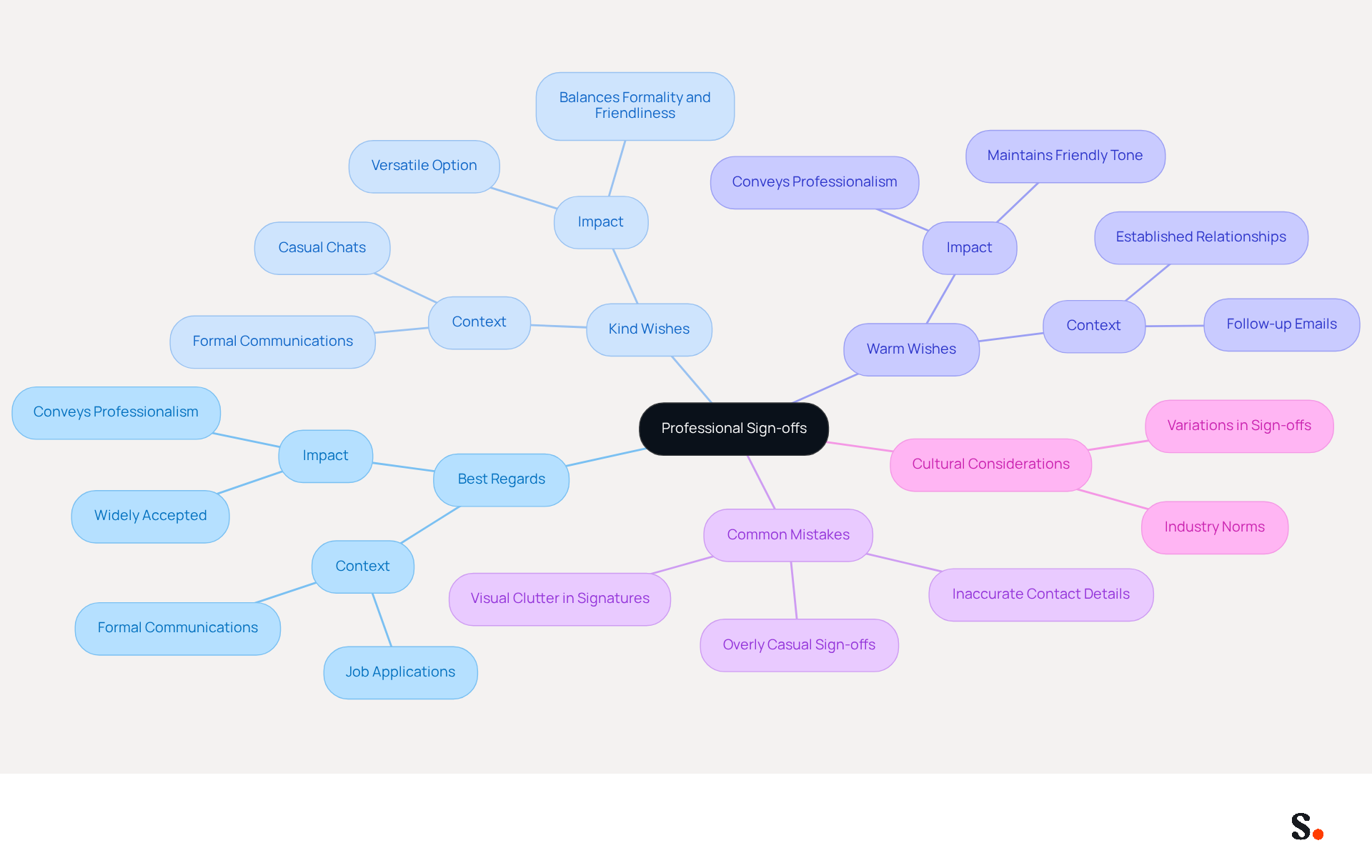 This mindmap illustrates different sign-offs used in professional communication. Each branch represents a sign-off, and the sub-branches show where and how they can be effectively used. The central idea is how these sign-offs contribute to professionalism and relationship-building. This mindmap illustrates different sign-offs used in professional communication. Each branch represents a sign-off, and the sub-branches show where and how they can be effectively used. The central idea is how these sign-offs contribute to professionalism and relationship-building.