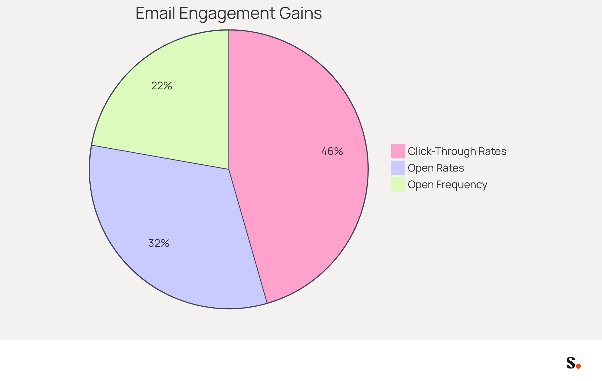 Each slice of the pie shows how much personalization can improve different aspects of email engagement. The bigger the slice, the more significant the improvement in that area! Each slice of the pie shows how much personalization can improve different aspects of email engagement. The bigger the slice, the more significant the improvement in that area!
