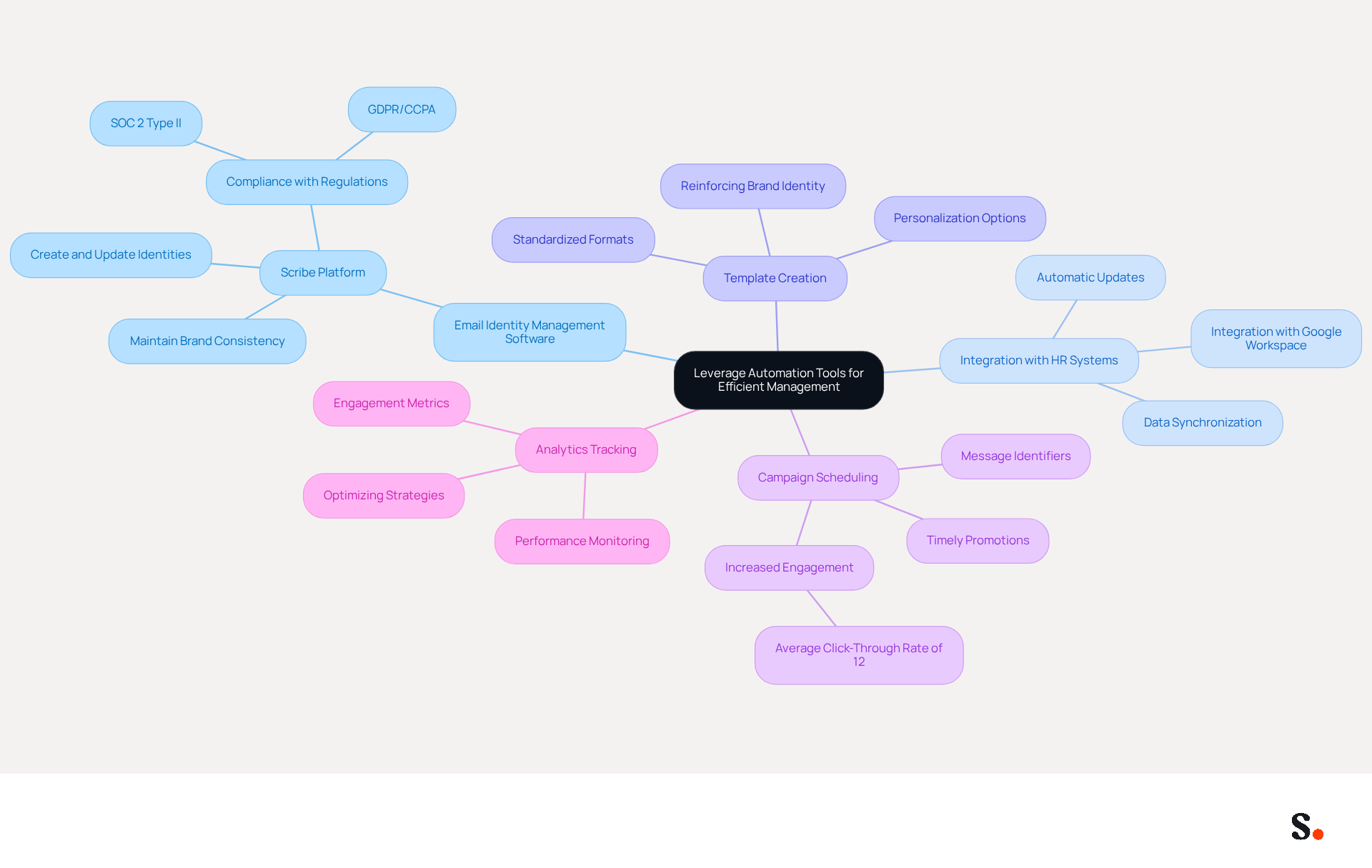 The central idea is about using automation tools to improve management. Each branch represents a different tool or strategy, and the sub-branches explain how they help. Follow the branches to see how each tool contributes to better management and communication.