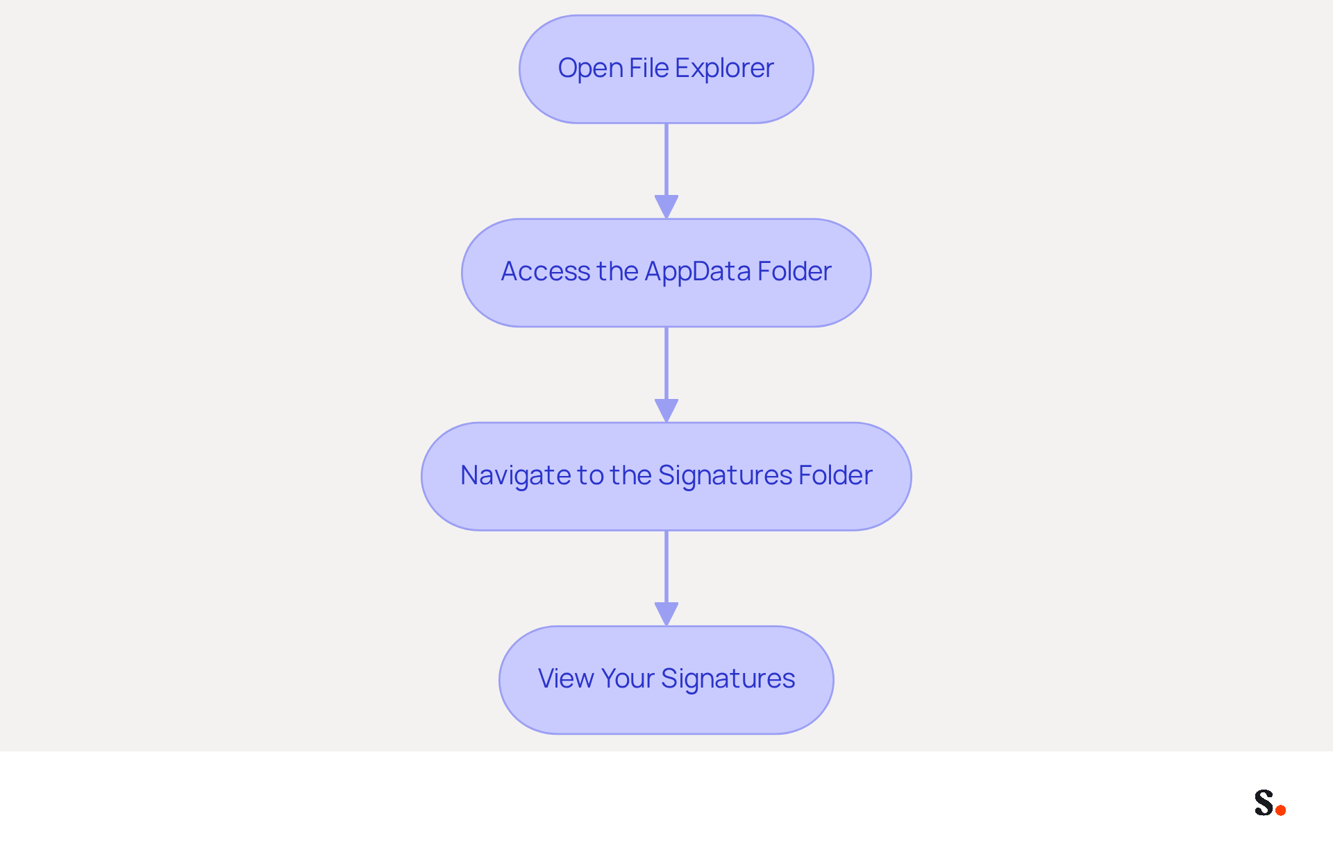 Each box represents a step in the process of finding your email signatures. Follow the arrows to see what to do next, starting from opening File Explorer to viewing your signatures.
