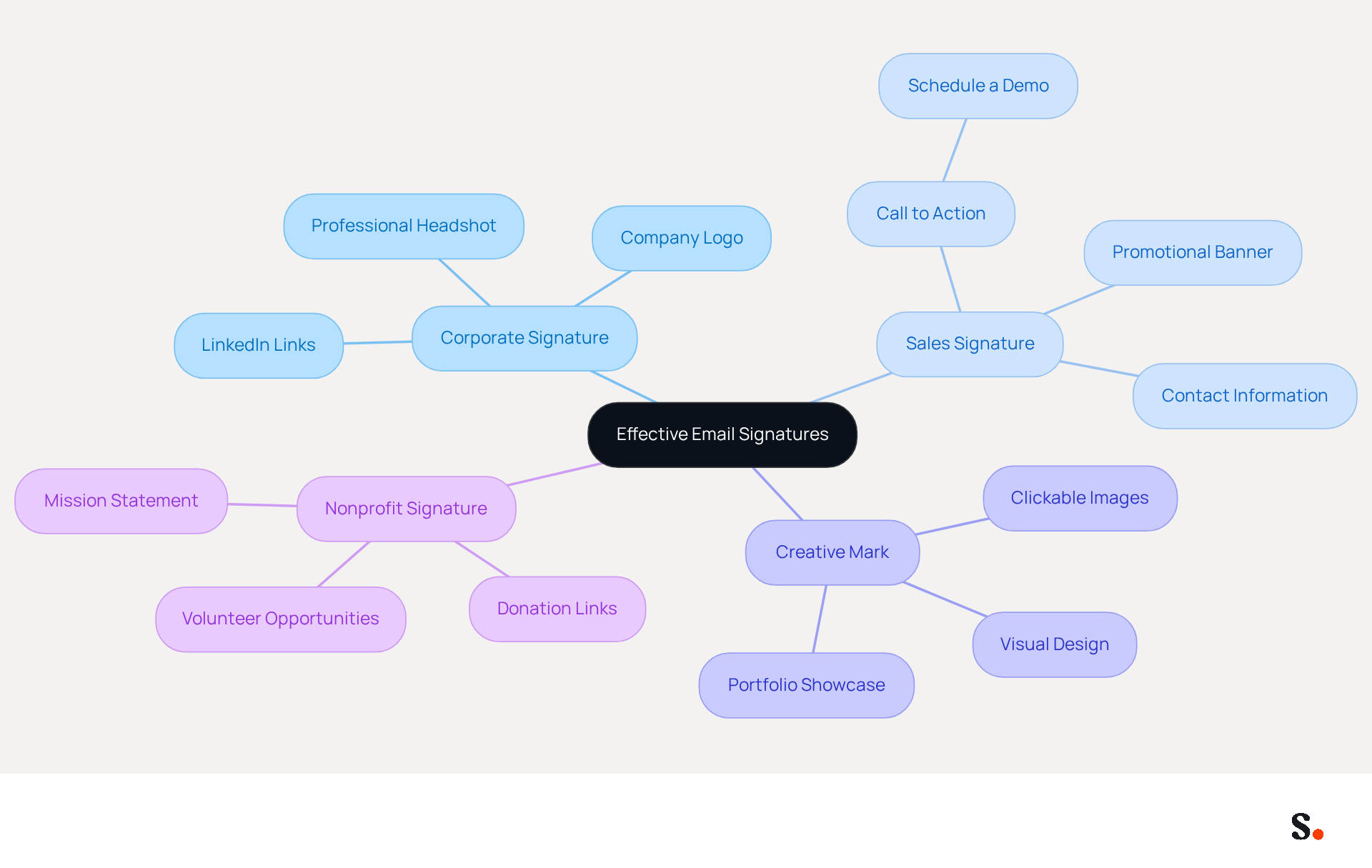 The central node represents the main topic of email signatures. Each branch shows a different type of signature, and the sub-branches list important features that make each signature effective. This helps you understand how to tailor your email signature based on your role or industry. The central node represents the main topic of email signatures. Each branch shows a different type of signature, and the sub-branches list important features that make each signature effective. This helps you understand how to tailor your email signature based on your role or industry.