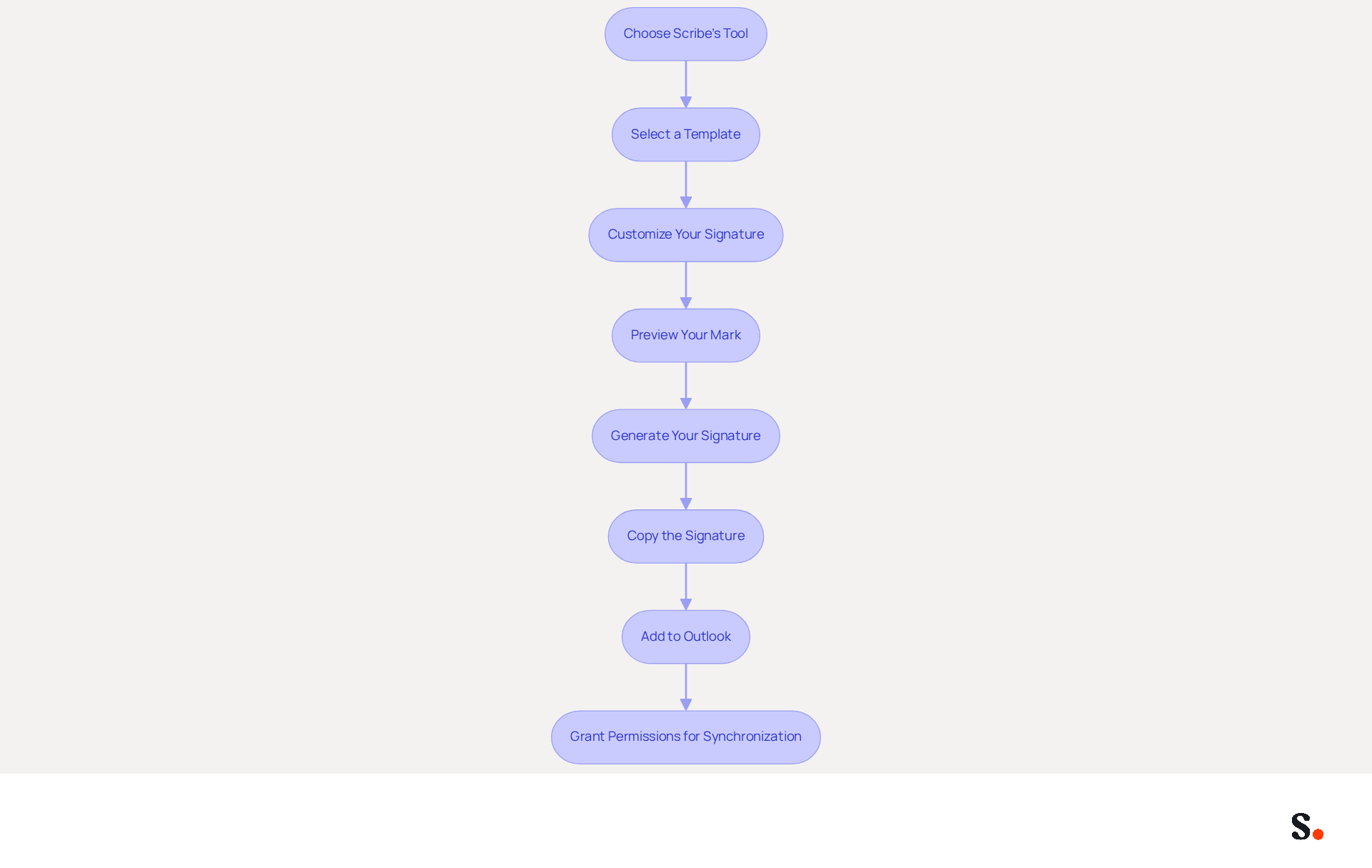 Each box represents a step in the process of creating your email signature. Follow the arrows to see how to move from one step to the next, ensuring you don't miss any important actions! Each box represents a step in the process of creating your email signature. Follow the arrows to see how to move from one step to the next, ensuring you don't miss any important actions!