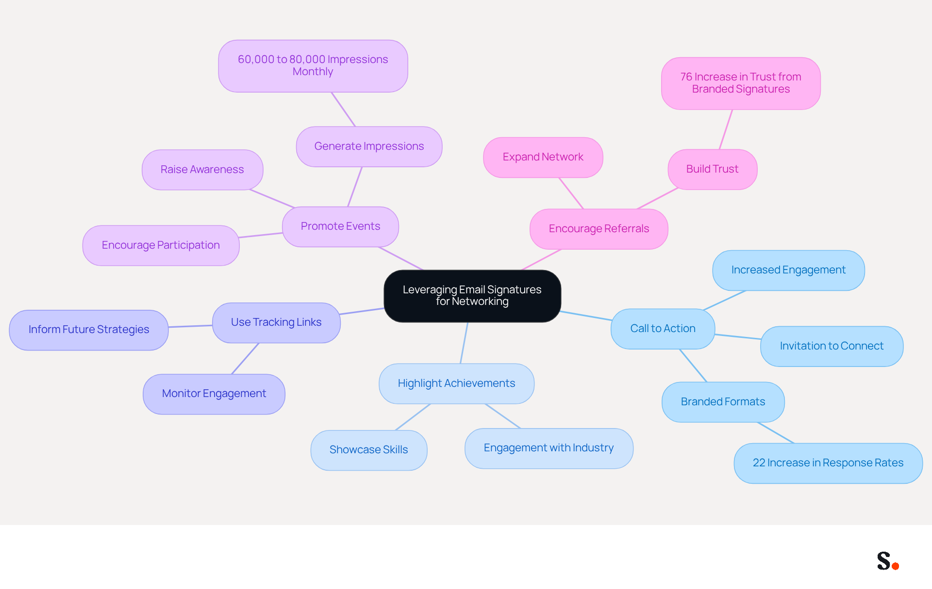 This mindmap shows how to use email signatures to boost your networking. Each branch represents a different strategy, and you can follow the sub-branches for more details on how to implement each one. It's a great way to visualize your approach to professional growth! This mindmap shows how to use email signatures to boost your networking. Each branch represents a different strategy, and you can follow the sub-branches for more details on how to implement each one. It's a great way to visualize your approach to professional growth!