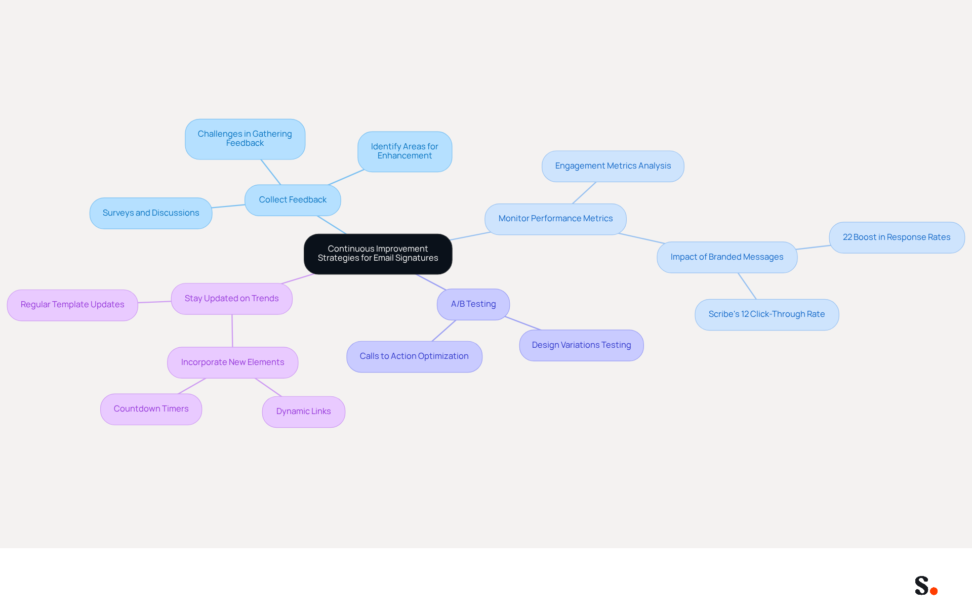The center represents the main goal of improving email signatures. Each branch shows a different strategy to achieve this goal, and the sub-branches provide more details on how to implement each strategy. Follow the branches to see how each strategy contributes to the overall improvement process. The center represents the main goal of improving email signatures. Each branch shows a different strategy to achieve this goal, and the sub-branches provide more details on how to implement each strategy. Follow the branches to see how each strategy contributes to the overall improvement process.