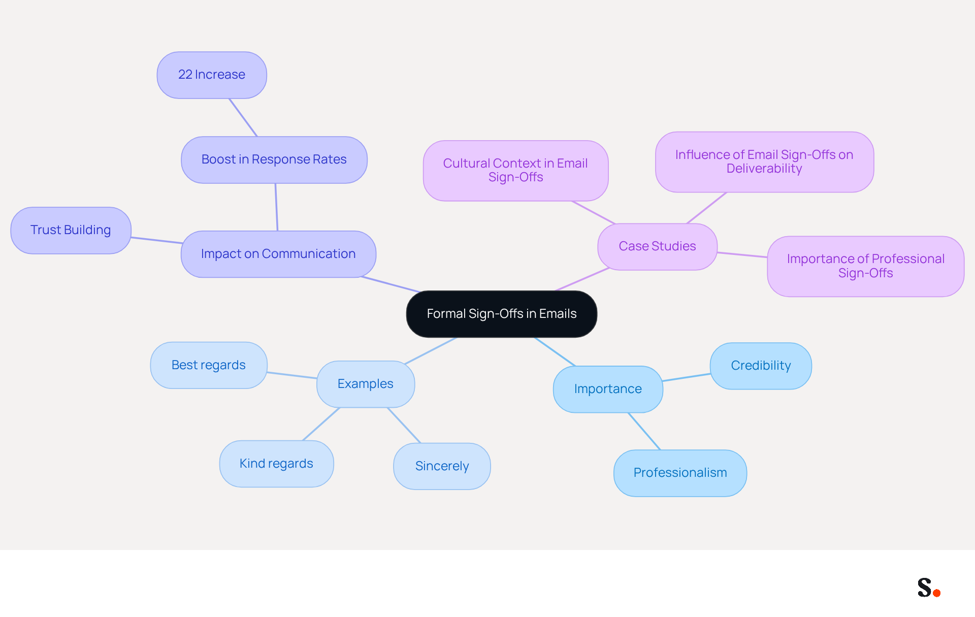This mindmap shows how formal email sign-offs contribute to professionalism. Start at the center with the main idea, then explore how it branches into various important aspects, examples, and real-world impacts. Each branch helps you understand why choosing the right sign-off matters in professional communication. This mindmap shows how formal email sign-offs contribute to professionalism. Start at the center with the main idea, then explore how it branches into various important aspects, examples, and real-world impacts. Each branch helps you understand why choosing the right sign-off matters in professional communication.