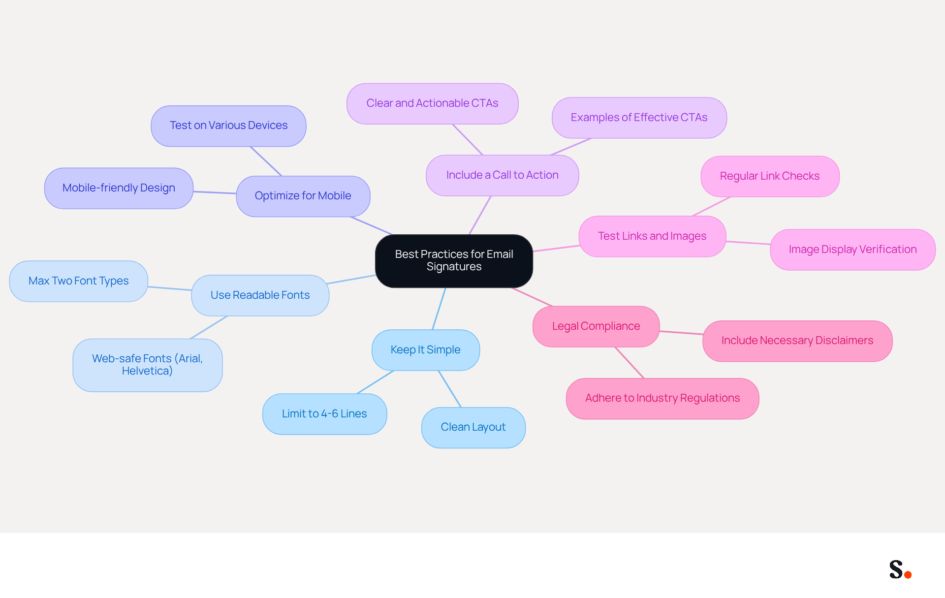 This mindmap starts with the central theme of email signature best practices. Each branch represents a specific practice, and the sub-branches provide additional details or examples. Follow the branches to explore how to create a professional and effective email signature.