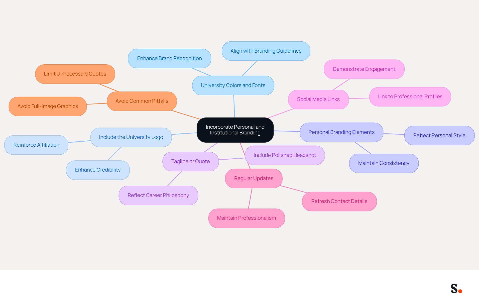 This mindmap starts with the main idea of branding in email signatures at the center. Each branch represents a different strategy you can use to enhance your email signature. Follow the branches to explore each strategy and see how they contribute to building a strong personal and institutional brand.