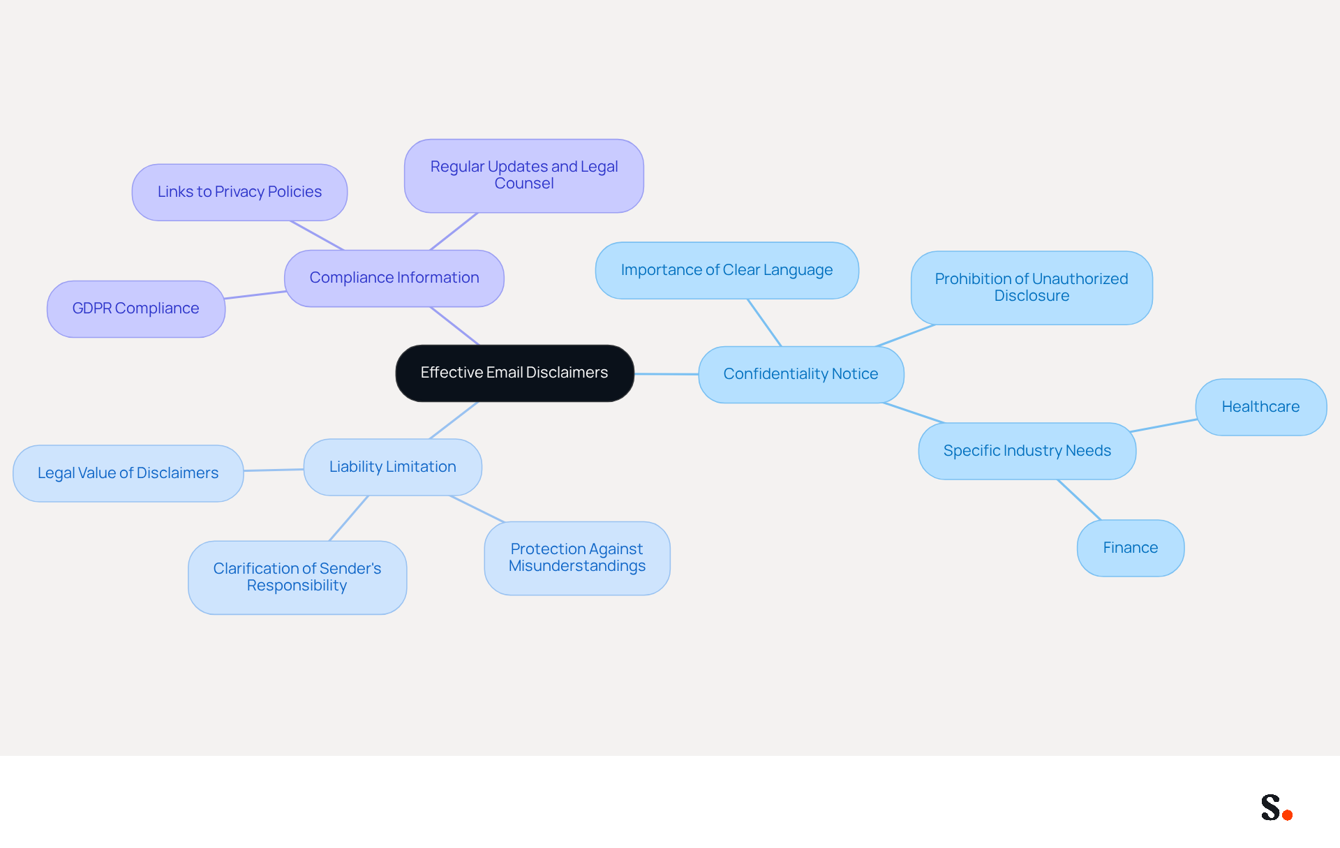 This mindmap starts with the main idea of effective email disclaimers at the center. Each branch represents a key element that should be included in a disclaimer, with further details branching out to explain why they are important. Follow the branches to understand how each part contributes to the overall effectiveness of email communication. This mindmap starts with the main idea of effective email disclaimers at the center. Each branch represents a key element that should be included in a disclaimer, with further details branching out to explain why they are important. Follow the branches to understand how each part contributes to the overall effectiveness of email communication.