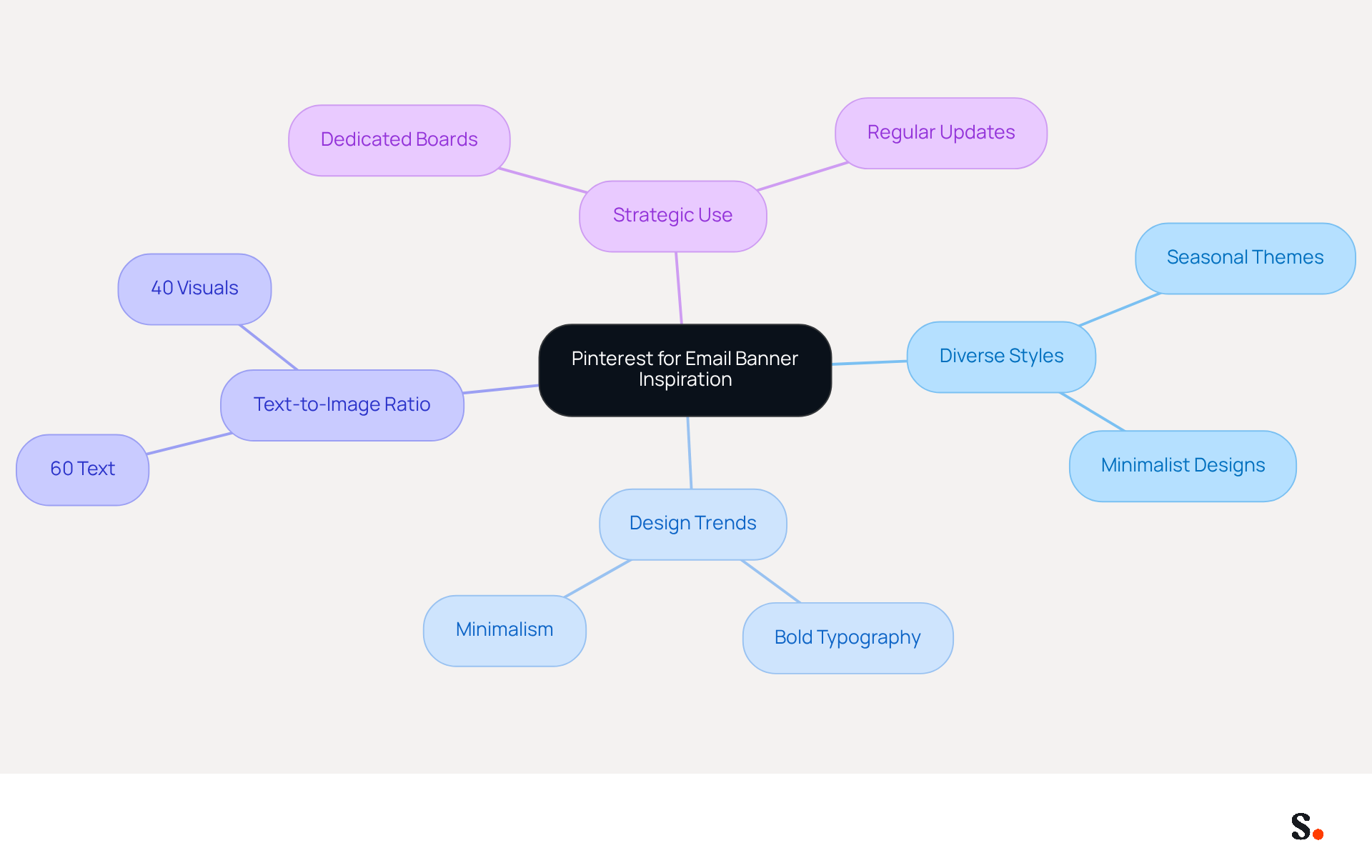 This mindmap shows how Pinterest can inspire email banner designs. Start at the center with the main idea, then follow the branches to explore different styles, trends, and strategies that marketers can use to enhance their campaigns. This mindmap shows how Pinterest can inspire email banner designs. Start at the center with the main idea, then follow the branches to explore different styles, trends, and strategies that marketers can use to enhance their campaigns.