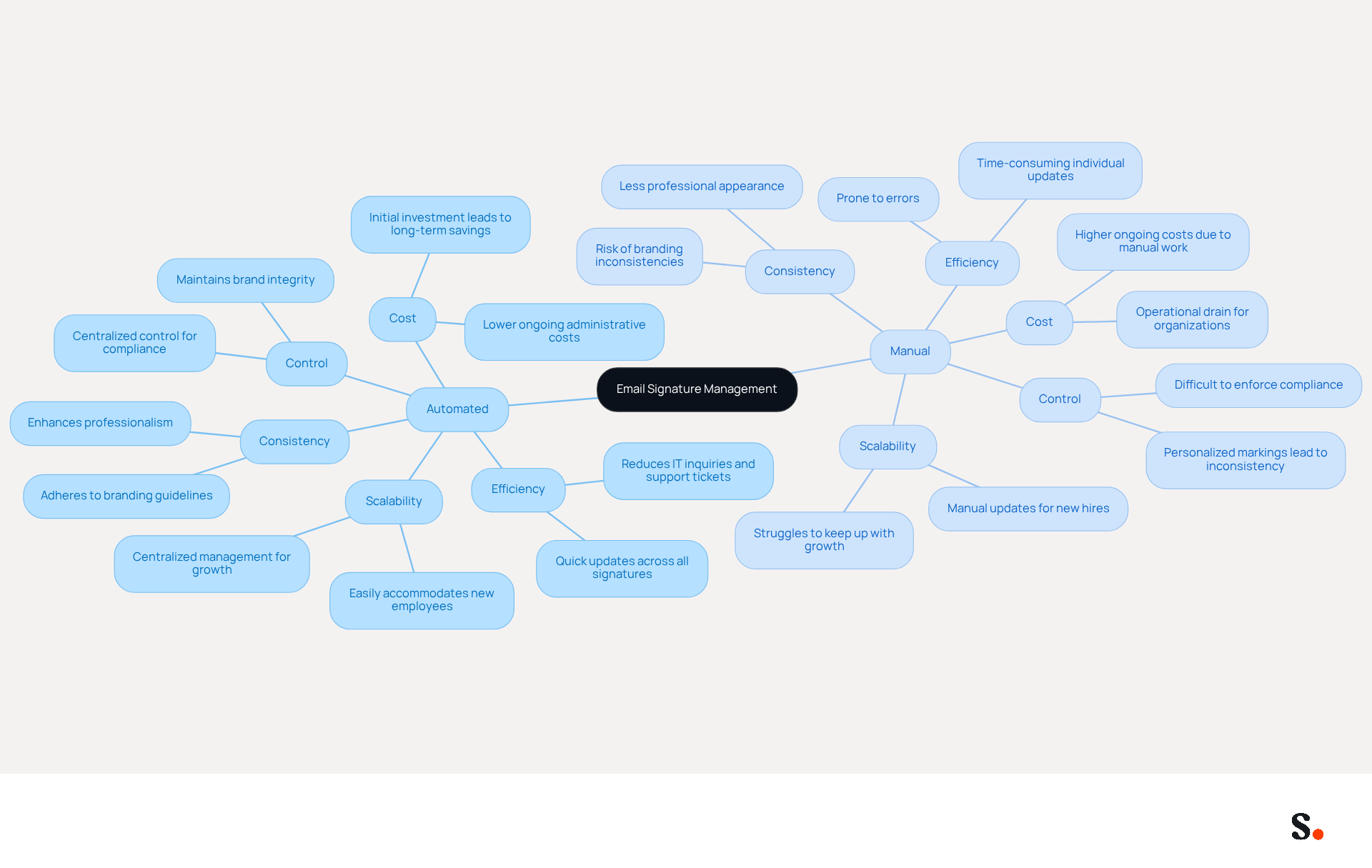 This mindmap illustrates the key differences between automated and manual email signature management. Each branch represents a method, and the sub-branches highlight specific advantages or disadvantages. Follow the branches to understand how each approach impacts efficiency, consistency, scalability, cost, and control. This mindmap illustrates the key differences between automated and manual email signature management. Each branch represents a method, and the sub-branches highlight specific advantages or disadvantages. Follow the branches to understand how each approach impacts efficiency, consistency, scalability, cost, and control.