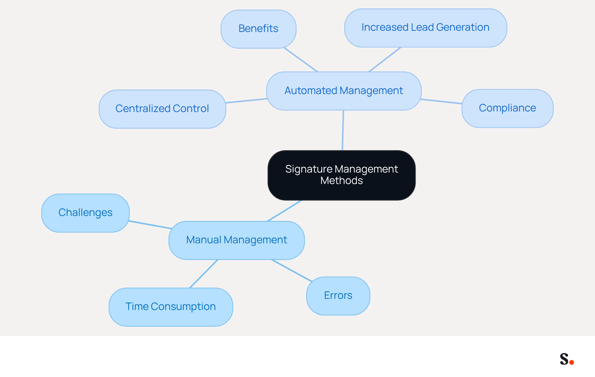 This mindmap illustrates the two main methods for managing signatures: manual and automated. Each branch shows the key points related to each method, helping you understand the advantages of automation over manual processes. This mindmap illustrates the two main methods for managing signatures: manual and automated. Each branch shows the key points related to each method, helping you understand the advantages of automation over manual processes.