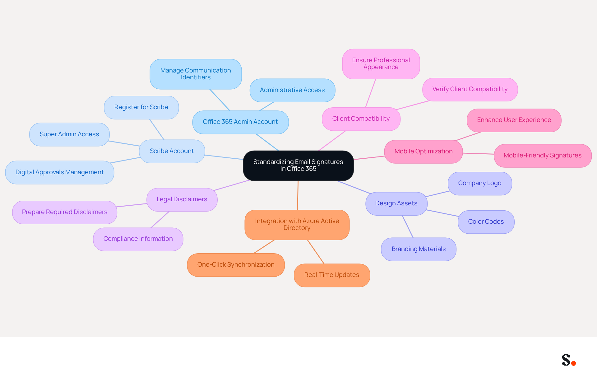 This mindmap starts with the main goal of standardizing email signatures at the center. Each branch represents a necessary tool or account, and you can follow the branches to see what each one entails. It's a great way to visualize how all these elements work together to improve your email communications. This mindmap starts with the main goal of standardizing email signatures at the center. Each branch represents a necessary tool or account, and you can follow the branches to see what each one entails. It's a great way to visualize how all these elements work together to improve your email communications.