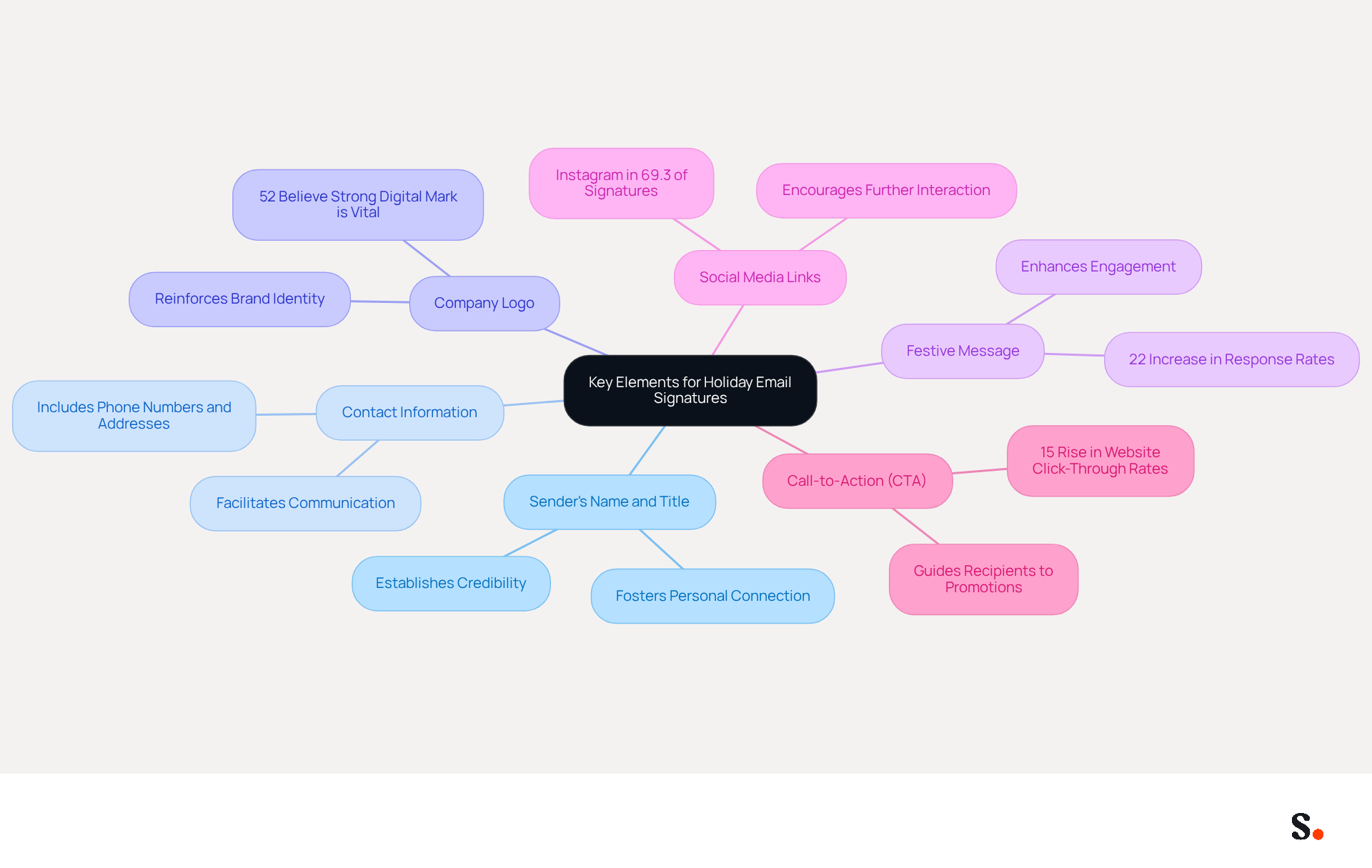 This mindmap starts with the main idea in the center and branches out to show each important element of a holiday email signature. Each branch represents a key component, and you can follow the lines to see how they connect to the central theme of effective communication. This mindmap starts with the main idea in the center and branches out to show each important element of a holiday email signature. Each branch represents a key component, and you can follow the lines to see how they connect to the central theme of effective communication.