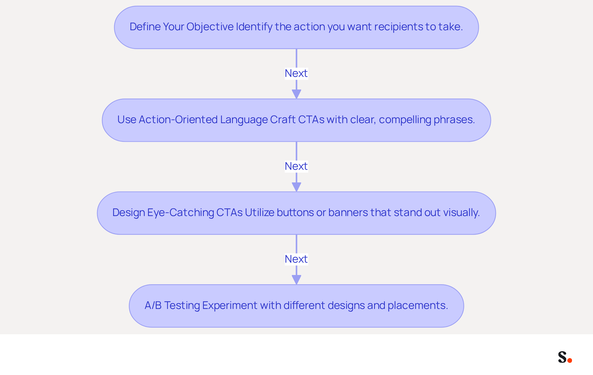 Each box represents a step in optimizing your CTAs. Follow the arrows to see how each step builds on the previous one, guiding you through the process of enhancing engagement. Each box represents a step in optimizing your CTAs. Follow the arrows to see how each step builds on the previous one, guiding you through the process of enhancing engagement.