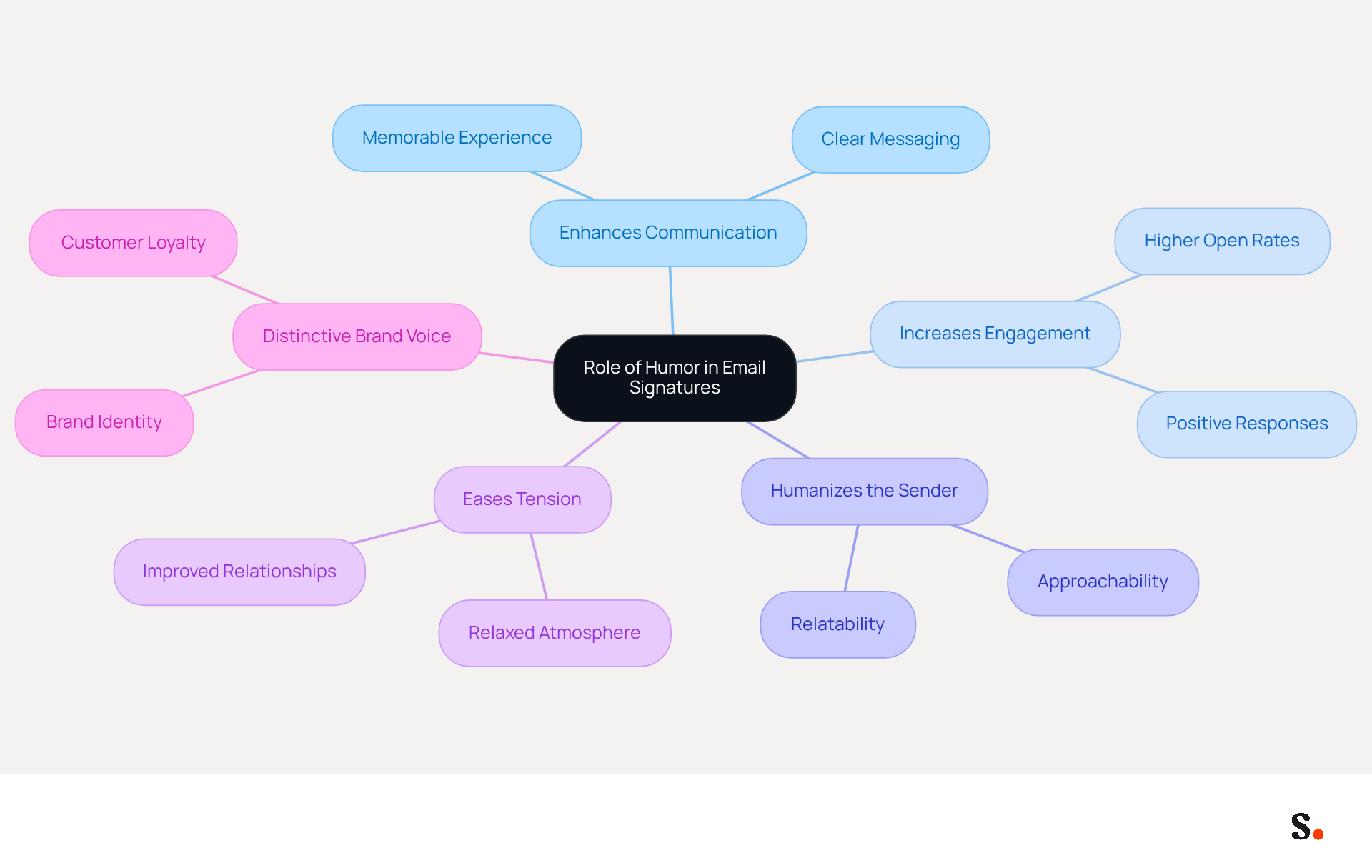 This mindmap illustrates how humor can enhance various aspects of email communication. Start at the center with the main idea, then explore how humor can improve engagement, make senders more relatable, and contribute to a unique brand identity. This mindmap illustrates how humor can enhance various aspects of email communication. Start at the center with the main idea, then explore how humor can improve engagement, make senders more relatable, and contribute to a unique brand identity.