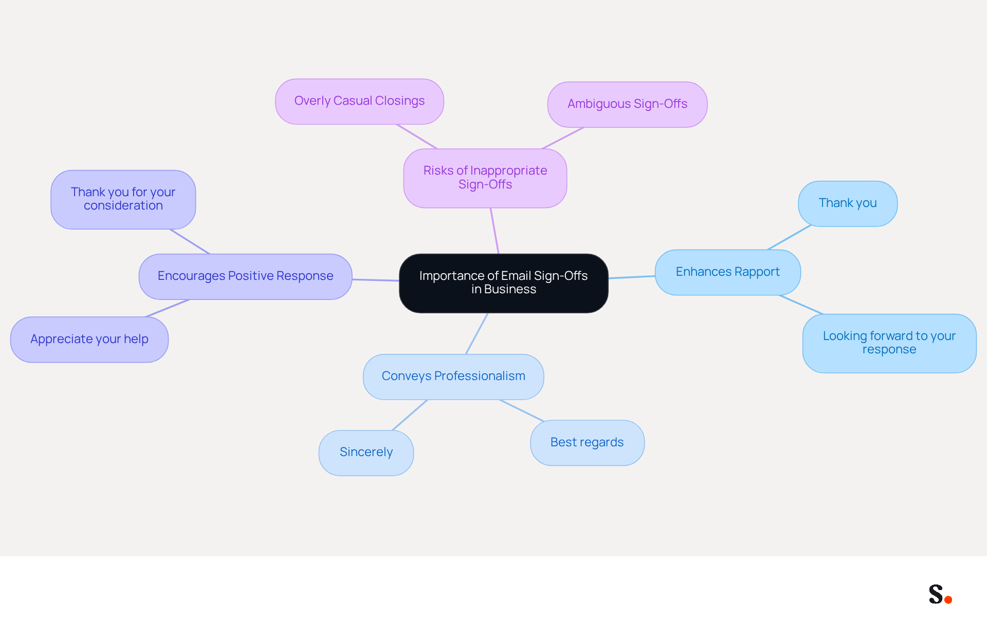 This mindmap shows how different email sign-offs can affect business communication. Each branch represents a key benefit of using the right sign-off, and the examples illustrate how they can enhance relationships and professionalism.