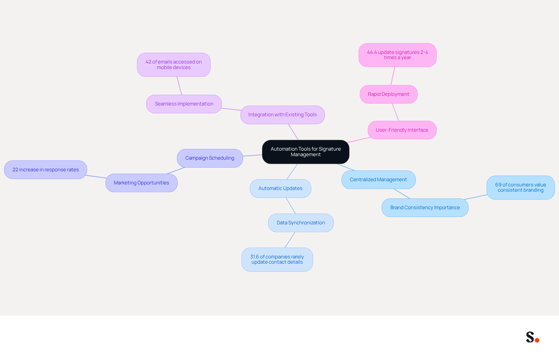 This mindmap starts with the main idea in the center and branches out to show the key benefits of using automation tools for managing email signatures. Each branch represents a different advantage, and the sub-branches provide additional details or statistics that support each point. Follow the branches to see how these advantages connect to the central theme. This mindmap starts with the main idea in the center and branches out to show the key benefits of using automation tools for managing email signatures. Each branch represents a different advantage, and the sub-branches provide additional details or statistics that support each point. Follow the branches to see how these advantages connect to the central theme.