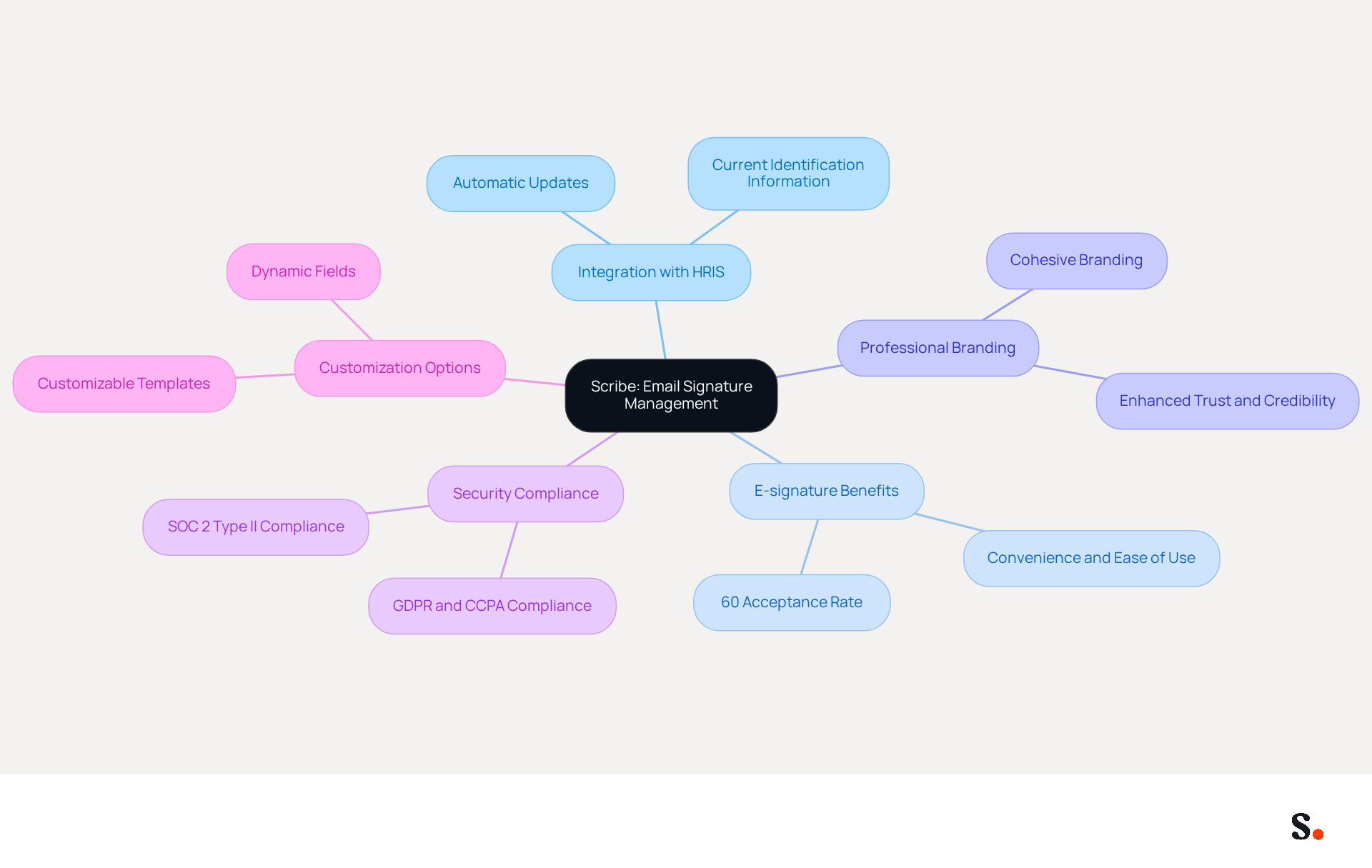 This mindmap illustrates how Scribe enhances email signature management. Start at the center with Scribe's name, then explore the branches to see how it integrates with HR systems, the benefits of e-signatures, and more. Each branch represents a key aspect of the service, making it easy to understand how they all connect. This mindmap illustrates how Scribe enhances email signature management. Start at the center with Scribe's name, then explore the branches to see how it integrates with HR systems, the benefits of e-signatures, and more. Each branch represents a key aspect of the service, making it easy to understand how they all connect.